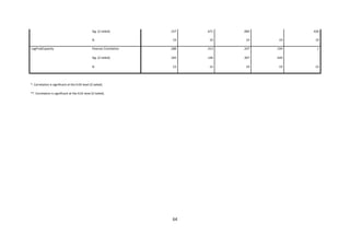 64
Sig. (2-tailed) .157 .671 .000 .426
N 19 19 19 19 19
LogProdCapacity Pearson Correlation .288 .313 .247 .194 1
Sig. (2-tailed) .183 .146 .307 .426
N 23 23 19 19 23
*. Correlation is significant at the 0.05 level (2-tailed).
**. Correlation is significant at the 0.01 level (2-tailed).
 