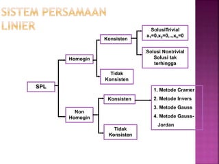 SPL
Homogin
Non
Homogin
Konsisten
Tidak
Konsisten
SolusiTrivial
x1=0,x2=0,..,xn=0
Solusi Nontrivial
Solusi tak
terhingga
Konsisten
Tidak
Konsisten
1. Metode Cramer
2. Metode Invers
3. Metode Gauss
4. Metode Gauss-
Jordan
 