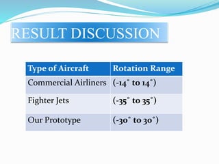 RESULT DISCUSSION
Type of Aircraft Rotation Range
Commercial Airliners (-14˚ to 14˚)
Fighter Jets (-35˚ to 35˚)
Our Prototype (-30˚ to 30˚)
 