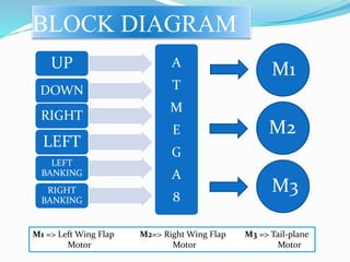 BLOCK DIAGRAM
UP
DOWN
RIGHT
LEFT
BANKING
LEFT
RIGHT
BANKING
A
T
M
E
G
A
8
M1 => Left Wing Flap M2=> Right Wing Flap M3 => Tail-plane
Motor Motor Motor
M1
M2
M3
 