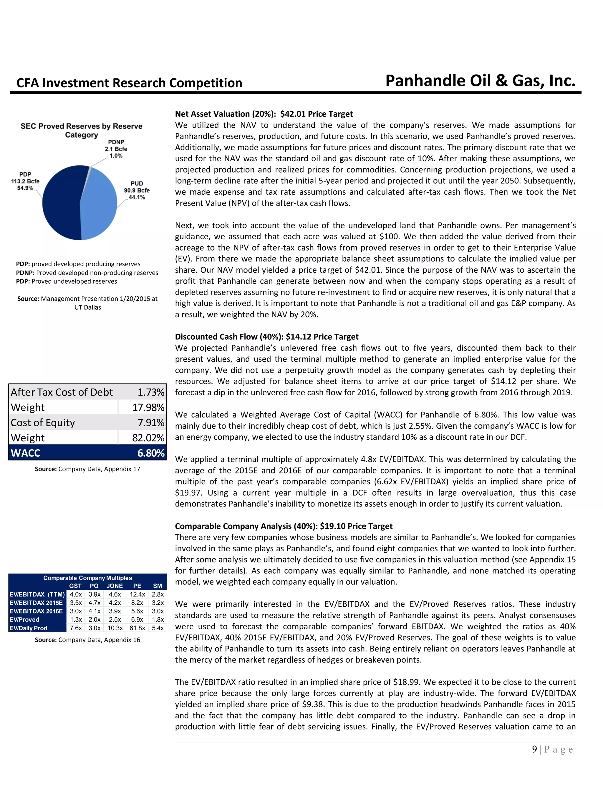 CFA Investment Research Competition Panhandle Oil & Gas, Inc.
9 | P a g e
After Tax Cost of Debt 1.73%
Weight 17.98%
Cost of Equity 7.91%
Weight 82.02%
WACC 6.80%
Source: Company Data, Appendix 17
GST PQ JONE PE SM
EV/EBITDAX (TTM) 4.0x 3.9x 4.6x 12.4x 2.8x
EV/EBITDAX 2015E 3.5x 4.7x 4.2x 8.2x 3.2x
EV/EBITDAX 2016E 3.0x 4.1x 3.9x 5.6x 3.0x
EV/Proved 1.3x 2.0x 2.5x 6.9x 1.8x
EV/Daily Prod 7.6x 3.0x 10.3x 61.8x 5.4x
Comparable Company Multiples
Source: Company Data, Appendix 16
Net Asset Valuation (20%): $42.01 Price Target
We utilized the NAV to understand the value of the company’s reserves. We made assumptions for
Panhandle’s reserves, production, and future costs. In this scenario, we used Panhandle’s proved reserves.
Additionally, we made assumptions for future prices and discount rates. The primary discount rate that we
used for the NAV was the standard oil and gas discount rate of 10%. After making these assumptions, we
projected production and realized prices for commodities. Concerning production projections, we used a
long-term decline rate after the initial 5-year period and projected it out until the year 2050. Subsequently,
we made expense and tax rate assumptions and calculated after-tax cash flows. Then we took the Net
Present Value (NPV) of the after-tax cash flows.
Next, we took into account the value of the undeveloped land that Panhandle owns. Per management’s
guidance, we assumed that each acre was valued at $100. We then added the value derived from their
acreage to the NPV of after-tax cash flows from proved reserves in order to get to their Enterprise Value
(EV). From there we made the appropriate balance sheet assumptions to calculate the implied value per
share. Our NAV model yielded a price target of $42.01. Since the purpose of the NAV was to ascertain the
profit that Panhandle can generate between now and when the company stops operating as a result of
depleted reserves assuming no future re-investment to find or acquire new reserves, it is only natural that a
high value is derived. It is important to note that Panhandle is not a traditional oil and gas E&P company. As
a result, we weighted the NAV by 20%.
Discounted Cash Flow (40%): $14.12 Price Target
We projected Panhandle’s unlevered free cash flows out to five years, discounted them back to their
present values, and used the terminal multiple method to generate an implied enterprise value for the
company. We did not use a perpetuity growth model as the company generates cash by depleting their
resources. We adjusted for balance sheet items to arrive at our price target of $14.12 per share. We
forecast a dip in the unlevered free cash flow for 2016, followed by strong growth from 2016 through 2019.
We calculated a Weighted Average Cost of Capital (WACC) for Panhandle of 6.80%. This low value was
mainly due to their incredibly cheap cost of debt, which is just 2.55%. Given the company’s WACC is low for
an energy company, we elected to use the industry standard 10% as a discount rate in our DCF.
We applied a terminal multiple of approximately 4.8x EV/EBITDAX. This was determined by calculating the
average of the 2015E and 2016E of our comparable companies. It is important to note that a terminal
multiple of the past year’s comparable companies (6.62x EV/EBITDAX) yields an implied share price of
$19.97. Using a current year multiple in a DCF often results in large overvaluation, thus this case
demonstrates Panhandle’s inability to monetize its assets enough in order to justify its current valuation.
Comparable Company Analysis (40%): $19.10 Price Target
There are very few companies whose business models are similar to Panhandle’s. We looked for companies
involved in the same plays as Panhandle’s, and found eight companies that we wanted to look into further.
After some analysis we ultimately decided to use five companies in this valuation method (see Appendix 15
for further details). As each company was equally similar to Panhandle, and none matched its operating
model, we weighted each company equally in our valuation.
We were primarily interested in the EV/EBITDAX and the EV/Proved Reserves ratios. These industry
standards are used to measure the relative strength of Panhandle against its peers. Analyst consensuses
were used to forecast the comparable companies’ forward EBITDAX. We weighted the ratios as 40%
EV/EBITDAX, 40% 2015E EV/EBITDAX, and 20% EV/Proved Reserves. The goal of these weights is to value
the ability of Panhandle to turn its assets into cash. Being entirely reliant on operators leaves Panhandle at
the mercy of the market regardless of hedges or breakeven points.
The EV/EBITDAX ratio resulted in an implied share price of $18.99. We expected it to be close to the current
share price because the only large forces currently at play are industry-wide. The forward EV/EBITDAX
yielded an implied share price of $9.38. This is due to the production headwinds Panhandle faces in 2015
and the fact that the company has little debt compared to the industry. Panhandle can see a drop in
production with little fear of debt servicing issues. Finally, the EV/Proved Reserves valuation came to an
PDP: proved developed producing reserves
PDNP: Proved developed non-producing reserves
PDP: Proved undeveloped reserves
Source: Management Presentation 1/20/2015 at
UT Dallas
 