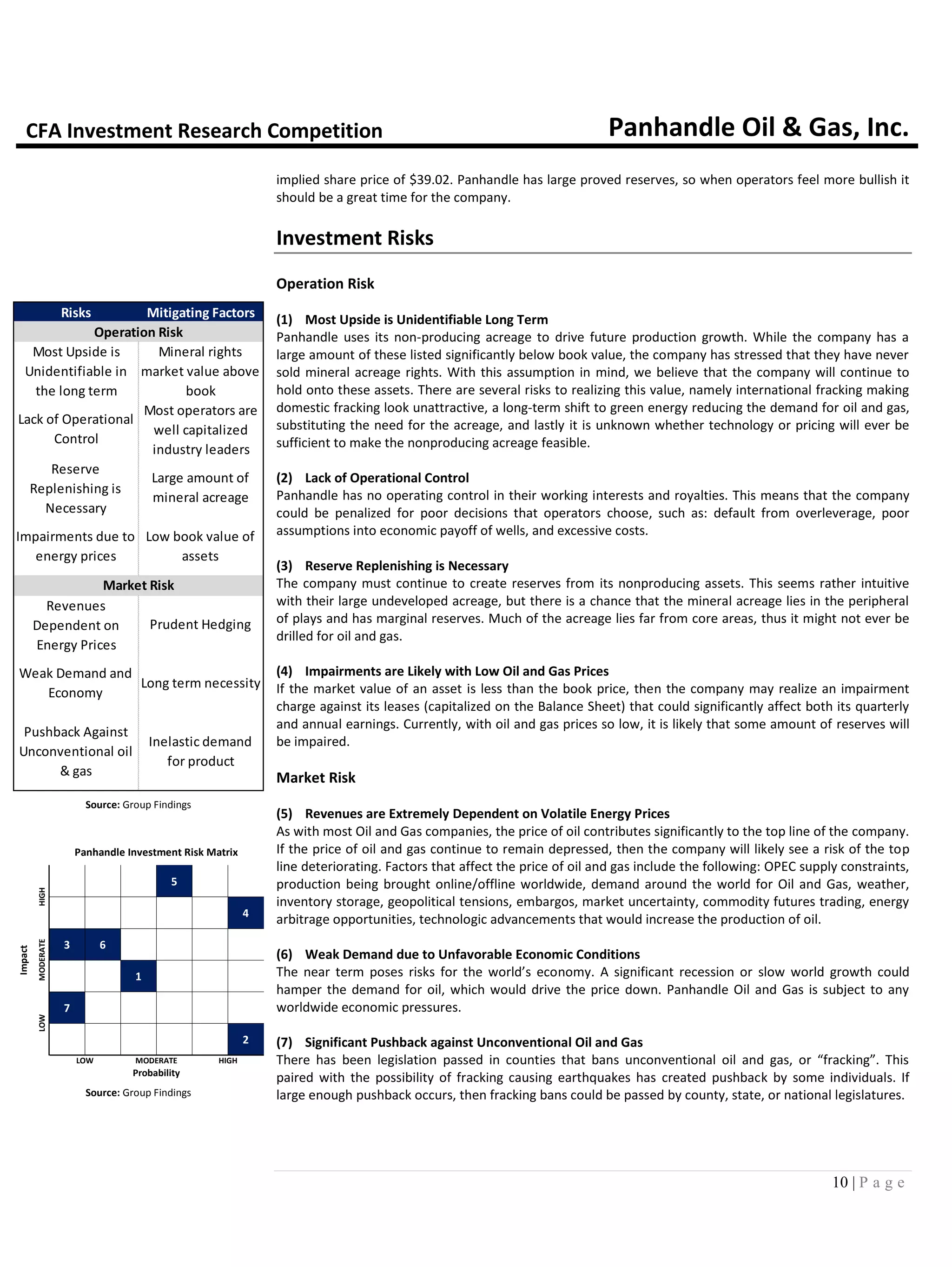 CFA Investment Research Competition Panhandle Oil & Gas, Inc.
10 | P a g e
Risks Mitigating Factors
Operation Risk
Pushback Against
Unconventional oil
& gas
Inelastic demand
for product
Market Risk
Most Upside is
Unidentifiable in
the long term
Mineral rights
market value above
book
Lack of Operational
Control
Most operators are
well capitalized
industry leaders
Reserve
Replenishing is
Necessary
Large amount of
mineral acreage
Impairments due to
energy prices
Low book value of
assets
Revenues
Dependent on
Energy Prices
Prudent Hedging
Weak Demand and
Economy
Long term necessity
Source: Group Findings
5
4
3 6
1
7
2
LOW MODERATE HIGH
Probability
Panhandle Investment Risk Matrix
LOWMODERATEHIGH
Impact
Source: Group Findings
implied share price of $39.02. Panhandle has large proved reserves, so when operators feel more bullish it
should be a great time for the company.
Investment Risks
Operation Risk
(1) Most Upside is Unidentifiable Long Term
Panhandle uses its non-producing acreage to drive future production growth. While the company has a
large amount of these listed significantly below book value, the company has stressed that they have never
sold mineral acreage rights. With this assumption in mind, we believe that the company will continue to
hold onto these assets. There are several risks to realizing this value, namely international fracking making
domestic fracking look unattractive, a long-term shift to green energy reducing the demand for oil and gas,
substituting the need for the acreage, and lastly it is unknown whether technology or pricing will ever be
sufficient to make the nonproducing acreage feasible.
(2) Lack of Operational Control
Panhandle has no operating control in their working interests and royalties. This means that the company
could be penalized for poor decisions that operators choose, such as: default from overleverage, poor
assumptions into economic payoff of wells, and excessive costs.
(3) Reserve Replenishing is Necessary
The company must continue to create reserves from its nonproducing assets. This seems rather intuitive
with their large undeveloped acreage, but there is a chance that the mineral acreage lies in the peripheral
of plays and has marginal reserves. Much of the acreage lies far from core areas, thus it might not ever be
drilled for oil and gas.
(4) Impairments are Likely with Low Oil and Gas Prices
If the market value of an asset is less than the book price, then the company may realize an impairment
charge against its leases (capitalized on the Balance Sheet) that could significantly affect both its quarterly
and annual earnings. Currently, with oil and gas prices so low, it is likely that some amount of reserves will
be impaired.
Market Risk
(5) Revenues are Extremely Dependent on Volatile Energy Prices
As with most Oil and Gas companies, the price of oil contributes significantly to the top line of the company.
If the price of oil and gas continue to remain depressed, then the company will likely see a risk of the top
line deteriorating. Factors that affect the price of oil and gas include the following: OPEC supply constraints,
production being brought online/offline worldwide, demand around the world for Oil and Gas, weather,
inventory storage, geopolitical tensions, embargos, market uncertainty, commodity futures trading, energy
arbitrage opportunities, technologic advancements that would increase the production of oil.
(6) Weak Demand due to Unfavorable Economic Conditions
The near term poses risks for the world’s economy. A significant recession or slow world growth could
hamper the demand for oil, which would drive the price down. Panhandle Oil and Gas is subject to any
worldwide economic pressures.
(7) Significant Pushback against Unconventional Oil and Gas
There has been legislation passed in counties that bans unconventional oil and gas, or “fracking”. This
paired with the possibility of fracking causing earthquakes has created pushback by some individuals. If
large enough pushback occurs, then fracking bans could be passed by county, state, or national legislatures.
 