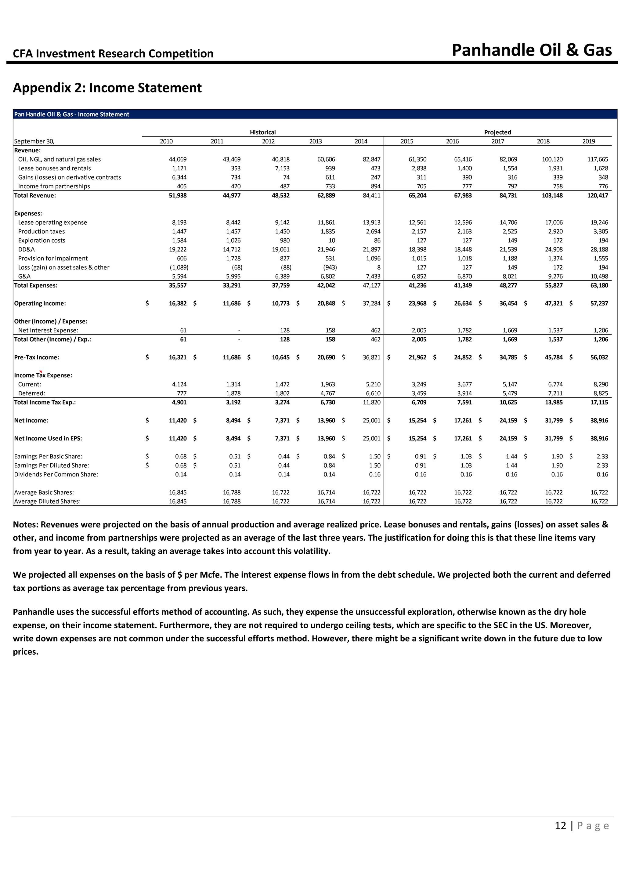 CFA Investment Research Competition Panhandle Oil & Gas
12 | P a g e
Appendix 2: Income Statement
Notes: Revenues were projected on the basis of annual production and average realized price. Lease bonuses and rentals, gains (losses) on asset sales &
other, and income from partnerships were projected as an average of the last three years. The justification for doing this is that these line items vary
from year to year. As a result, taking an average takes into account this volatility.
We projected all expenses on the basis of $ per Mcfe. The interest expense flows in from the debt schedule. We projected both the current and deferred
tax portions as average tax percentage from previous years.
Panhandle uses the successful efforts method of accounting. As such, they expense the unsuccessful exploration, otherwise known as the dry hole
expense, on their income statement. Furthermore, they are not required to undergo ceiling tests, which are specific to the SEC in the US. Moreover,
write down expenses are not common under the successful efforts method. However, there might be a significant write down in the future due to low
prices.
Pan Handle Oil & Gas - Income Statement
Historical Projected
September 30, 2010 2011 2012 2013 2014 2015 2016 2017 2018 2019
Revenue:
Oil, NGL, and natural gas sales 44,069 43,469 40,818 60,606 82,847 61,350 65,416 82,069 100,120 117,665
Lease bonuses and rentals 1,121 353 7,153 939 423 2,838 1,400 1,554 1,931 1,628
Gains (losses) on derivative contracts 6,344 734 74 611 247 311 390 316 339 348
Income from partnerships 405 420 487 733 894 705 777 792 758 776
Total Revenue: 51,938 44,977 48,532 62,889 84,411 65,204 67,983 84,731 103,148 120,417
Expenses:
Lease operating expense 8,193 8,442 9,142 11,861 13,913 12,561 12,596 14,706 17,006 19,246
Production taxes 1,447 1,457 1,450 1,835 2,694 2,157 2,163 2,525 2,920 3,305
Exploration costs 1,584 1,026 980 10 86 127 127 149 172 194
DD&A 19,222 14,712 19,061 21,946 21,897 18,398 18,448 21,539 24,908 28,188
Provision for impairment 606 1,728 827 531 1,096 1,015 1,018 1,188 1,374 1,555
Loss (gain) on asset sales & other (1,089) (68) (88) (943) 8 127 127 149 172 194
G&A 5,594 5,995 6,389 6,802 7,433 6,852 6,870 8,021 9,276 10,498
Total Expenses: 35,557 33,291 37,759 42,042 47,127 41,236 41,349 48,277 55,827 63,180
Operating Income: 16,382$ 11,686$ 10,773$ 20,848$ 37,284$ 23,968$ 26,634$ 36,454$ 47,321$ 57,237$
Other (Income) / Expense:
Net Interest Expense: 61 - 128 158 462 2,005 1,782 1,669 1,537 1,206
Total Other (Income) / Exp.: 61 - 128 158 462 2,005 1,782 1,669 1,537 1,206
Pre-Tax Income: 16,321$ 11,686$ 10,645$ 20,690$ 36,821$ 21,962$ 24,852$ 34,785$ 45,784$ 56,032$
Income Tax Expense:
Current: 4,124 1,314 1,472 1,963 5,210 3,249 3,677 5,147 6,774 8,290
Deferred: 777 1,878 1,802 4,767 6,610 3,459 3,914 5,479 7,211 8,825
Total Income Tax Exp.: 4,901 3,192 3,274 6,730 11,820 6,709 7,591 10,625 13,985 17,115
Net Income: 11,420$ 8,494$ 7,371$ 13,960$ 25,001$ 15,254$ 17,261$ 24,159$ 31,799$ 38,916$
Net Income Used in EPS: 11,420$ 8,494$ 7,371$ 13,960$ 25,001$ 15,254$ 17,261$ 24,159$ 31,799$ 38,916$
Earnings Per Basic Share: 0.68$ 0.51$ 0.44$ 0.84$ 1.50$ 0.91$ 1.03$ 1.44$ 1.90$ 2.33$
Earnings Per Diluted Share: 0.68$ 0.51$ 0.44 0.84 1.50 0.91 1.03 1.44 1.90 2.33
Dividends Per Common Share: 0.14 0.14 0.14 0.14 0.16 0.16 0.16 0.16 0.16 0.16
Average Basic Shares: 16,845 16,788 16,722 16,714 16,722 16,722 16,722 16,722 16,722 16,722
Average Diluted Shares: 16,845 16,788 16,722 16,714 16,722 16,722 16,722 16,722 16,722 16,722
 