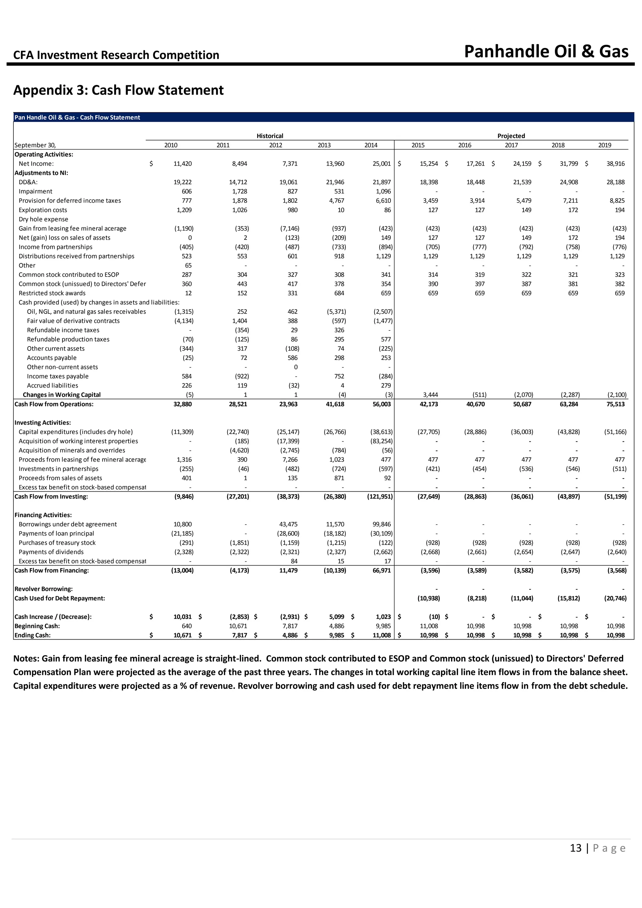 CFA Investment Research Competition Panhandle Oil & Gas
13 | P a g e
Appendix 3: Cash Flow Statement
Notes: Gain from leasing fee mineral acreage is straight-lined. Common stock contributed to ESOP and Common stock (unissued) to Directors' Deferred
Compensation Plan were projected as the average of the past three years. The changes in total working capital line item flows in from the balance sheet.
Capital expenditures were projected as a % of revenue. Revolver borrowing and cash used for debt repayment line items flow in from the debt schedule.
Pan Handle Oil & Gas - Cash Flow Statement
Historical Projected
September 30, 2010 2011 2012 2013 2014 2015 2016 2017 2018 2019
Operating Activities:
Net Income: 11,420$ 8,494 7,371 13,960 25,001 15,254$ 17,261$ 24,159$ 31,799$ 38,916$
Adjustments to NI:
DD&A: 19,222 14,712 19,061 21,946 21,897 18,398 18,448 21,539 24,908 28,188
Impairment 606 1,728 827 531 1,096 - - - - -
Provision for deferred income taxes 777 1,878 1,802 4,767 6,610 3,459 3,914 5,479 7,211 8,825
Exploration costs 1,209 1,026 980 10 86 127 127 149 172 194
Dry hole expense
Gain from leasing fee mineral acerage (1,190) (353) (7,146) (937) (423) (423) (423) (423) (423) (423)
Net (gain) loss on sales of assets 0 2 (123) (209) 149 127 127 149 172 194
Income from partnerships (405) (420) (487) (733) (894) (705) (777) (792) (758) (776)
Distributions received from partnerships 523 553 601 918 1,129 1,129 1,129 1,129 1,129 1,129
Other 65 - - - - - - - - -
Common stock contributed to ESOP 287 304 327 308 341 314 319 322 321 323
Common stock (unissued) to Directors' Deferred Compensation Plan360 443 417 378 354 390 397 387 381 382
Restricted stock awards 12 152 331 684 659 659 659 659 659 659
Cash provided (used) by changes in assets and liabilities:
Oil, NGL, and natural gas sales receivables (1,315) 252 462 (5,371) (2,507)
Fair value of derivative contracts (4,134) 1,404 388 (597) (1,477)
Refundable income taxes - (354) 29 326 -
Refundable production taxes (70) (125) 86 295 577
Other current assets (344) 317 (108) 74 (225)
Accounts payable (25) 72 586 298 253
Other non-current assets - - 0 - -
Income taxes payable 584 (922) - 752 (284)
Accrued liabilities 226 119 (32) 4 279
Changes in Working Capital (5) 1 1 (4) (3) 3,444 (511) (2,070) (2,287) (2,100)
Cash Flow from Operations: 32,880 28,521 23,963 41,618 56,003 42,173 40,670 50,687 63,284 75,513
Investing Activities:
Capital expenditures (includes dry hole) (11,309) (22,740) (25,147) (26,766) (38,613) (27,705) (28,886) (36,003) (43,828) (51,166)
Acquisition of working interest properties - (185) (17,399) - (83,254) - - - - -
Acquisition of minerals and overrides - (4,620) (2,745) (784) (56) - - - - -
Proceeds from leasing of fee mineral acerage 1,316 390 7,266 1,023 477 477 477 477 477 477
Investments in partnerships (255) (46) (482) (724) (597) (421) (454) (536) (546) (511)
Proceeds from sales of assets 401 1 135 871 92 - - - - -
Excess tax benefit on stock-based compensation - - - - - - - - - -
Cash Flow from Investing: (9,846) (27,201) (38,373) (26,380) (121,951) (27,649) (28,863) (36,061) (43,897) (51,199)
Financing Activities:
Borrowings under debt agreement 10,800 - 43,475 11,570 99,846 - - - - -
Payments of loan principal (21,185) - (28,600) (18,182) (30,109) - - - - -
Purchases of treasury stock (291) (1,851) (1,159) (1,215) (122) (928) (928) (928) (928) (928)
Payments of dividends (2,328) (2,322) (2,321) (2,327) (2,662) (2,668) (2,661) (2,654) (2,647) (2,640)
Excess tax benefit on stock-based compensation - - 84 15 17 - - - - -
Cash Flow from Financing: (13,004) (4,173) 11,479 (10,139) 66,971 (3,596) (3,589) (3,582) (3,575) (3,568)
Revolver Borrowing: - - - - -
Cash Used for Debt Repayment: (10,938) (8,218) (11,044) (15,812) (20,746)
Cash Increase / (Decrease): 10,031$ (2,853)$ (2,931)$ 5,099$ 1,023$ (10)$ -$ -$ -$ -$
Beginning Cash: 640 10,671 7,817 4,886 9,985 11,008 10,998 10,998 10,998 10,998
Ending Cash: 10,671$ 7,817$ 4,886$ 9,985$ 11,008$ 10,998$ 10,998$ 10,998$ 10,998$ 10,998$
 