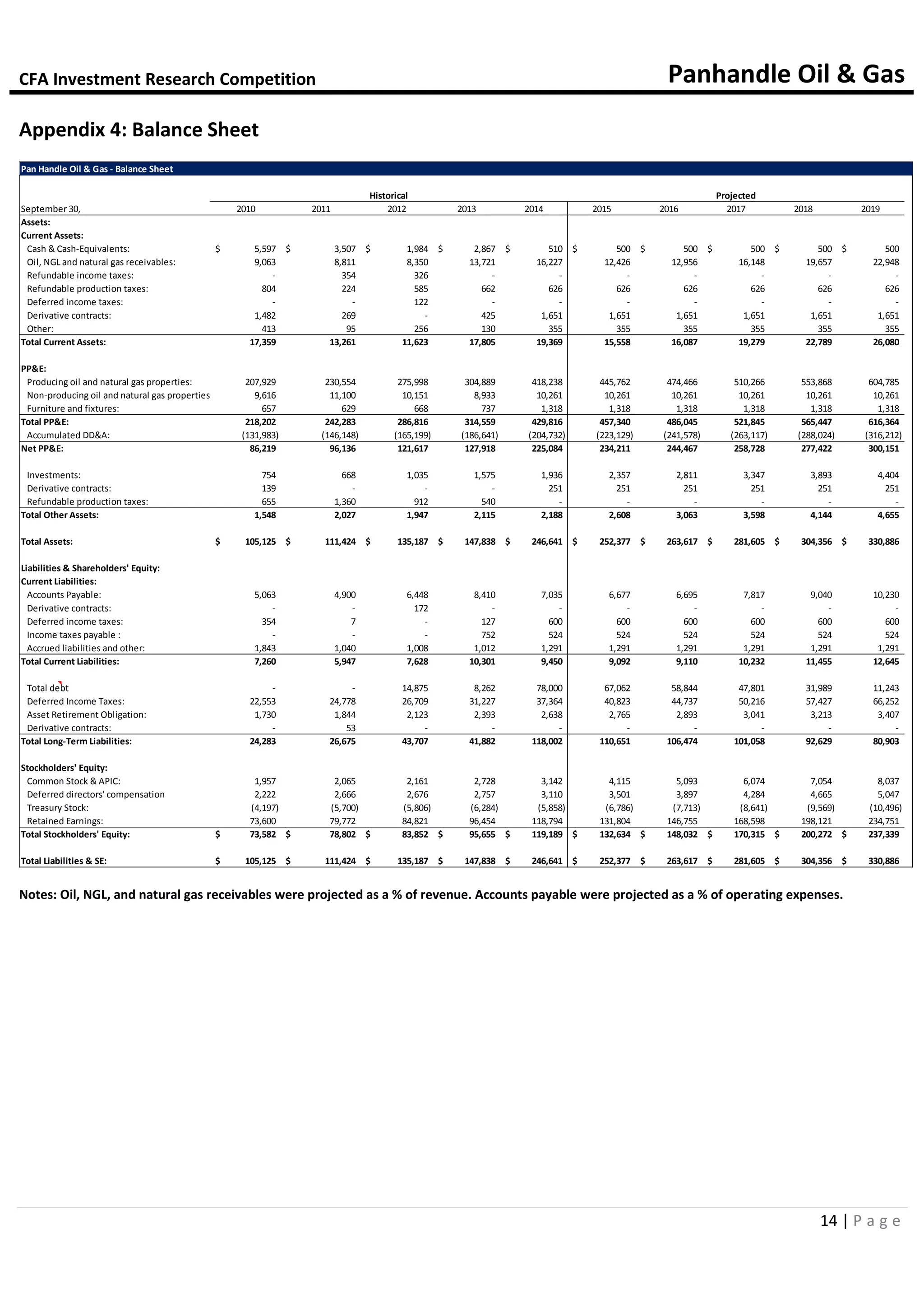CFA Investment Research Competition Panhandle Oil & Gas
14 | P a g e
Appendix 4: Balance Sheet
Notes: Oil, NGL, and natural gas receivables were projected as a % of revenue. Accounts payable were projected as a % of operating expenses.
Pan Handle Oil & Gas - Balance Sheet
Historical Projected
September 30, 2010 2011 2012 2013 2014 2015 2016 2017 2018 2019
Assets:
Current Assets:
Cash & Cash-Equivalents: 5,597$ 3,507$ 1,984$ 2,867$ 510$ 500$ 500$ 500$ 500$ 500$
Oil, NGL and natural gas receivables: 9,063 8,811 8,350 13,721 16,227 12,426 12,956 16,148 19,657 22,948
Refundable income taxes: - 354 326 - - - - - - -
Refundable production taxes: 804 224 585 662 626 626 626 626 626 626
Deferred income taxes: - - 122 - - - - - - -
Derivative contracts: 1,482 269 - 425 1,651 1,651 1,651 1,651 1,651 1,651
Other: 413 95 256 130 355 355 355 355 355 355
Total Current Assets: 17,359 13,261 11,623 17,805 19,369 15,558 16,087 19,279 22,789 26,080
PP&E:
Producing oil and natural gas properties: 207,929 230,554 275,998 304,889 418,238 445,762 474,466 510,266 553,868 604,785
Non-producing oil and natural gas properties: 9,616 11,100 10,151 8,933 10,261 10,261 10,261 10,261 10,261 10,261
Furniture and fixtures: 657 629 668 737 1,318 1,318 1,318 1,318 1,318 1,318
Total PP&E: 218,202 242,283 286,816 314,559 429,816 457,340 486,045 521,845 565,447 616,364
Accumulated DD&A: (131,983) (146,148) (165,199) (186,641) (204,732) (223,129) (241,578) (263,117) (288,024) (316,212)
Net PP&E: 86,219 96,136 121,617 127,918 225,084 234,211 244,467 258,728 277,422 300,151
Investments: 754 668 1,035 1,575 1,936 2,357 2,811 3,347 3,893 4,404
Derivative contracts: 139 - - - 251 251 251 251 251 251
Refundable production taxes: 655 1,360 912 540 - - - - - -
Total Other Assets: 1,548 2,027 1,947 2,115 2,188 2,608 3,063 3,598 4,144 4,655
Total Assets: 105,125$ 111,424$ 135,187$ 147,838$ 246,641$ 252,377$ 263,617$ 281,605$ 304,356$ 330,886$
Liabilities & Shareholders' Equity:
Current Liabilities:
Accounts Payable: 5,063 4,900 6,448 8,410 7,035 6,677 6,695 7,817 9,040 10,230
Derivative contracts: - - 172 - - - - - - -
Deferred income taxes: 354 7 - 127 600 600 600 600 600 600
Income taxes payable : - - - 752 524 524 524 524 524 524
Accrued liabilities and other: 1,843 1,040 1,008 1,012 1,291 1,291 1,291 1,291 1,291 1,291
Total Current Liabilities: 7,260 5,947 7,628 10,301 9,450 9,092 9,110 10,232 11,455 12,645
Total debt - - 14,875 8,262 78,000 67,062 58,844 47,801 31,989 11,243
Deferred Income Taxes: 22,553 24,778 26,709 31,227 37,364 40,823 44,737 50,216 57,427 66,252
Asset Retirement Obligation: 1,730 1,844 2,123 2,393 2,638 2,765 2,893 3,041 3,213 3,407
Derivative contracts: - 53 - - - - - - - -
Total Long-Term Liabilities: 24,283 26,675 43,707 41,882 118,002 110,651 106,474 101,058 92,629 80,903
Stockholders' Equity:
Common Stock & APIC: 1,957 2,065 2,161 2,728 3,142 4,115 5,093 6,074 7,054 8,037
Deferred directors' compensation 2,222 2,666 2,676 2,757 3,110 3,501 3,897 4,284 4,665 5,047
Treasury Stock: (4,197) (5,700) (5,806) (6,284) (5,858) (6,786) (7,713) (8,641) (9,569) (10,496)
Retained Earnings: 73,600 79,772 84,821 96,454 118,794 131,804 146,755 168,598 198,121 234,751
Total Stockholders' Equity: 73,582$ 78,802$ 83,852$ 95,655$ 119,189$ 132,634$ 148,032$ 170,315$ 200,272$ 237,339$
Total Liabilities & SE: 105,125$ 111,424$ 135,187$ 147,838$ 246,641$ 252,377$ 263,617$ 281,605$ 304,356$ 330,886$
 