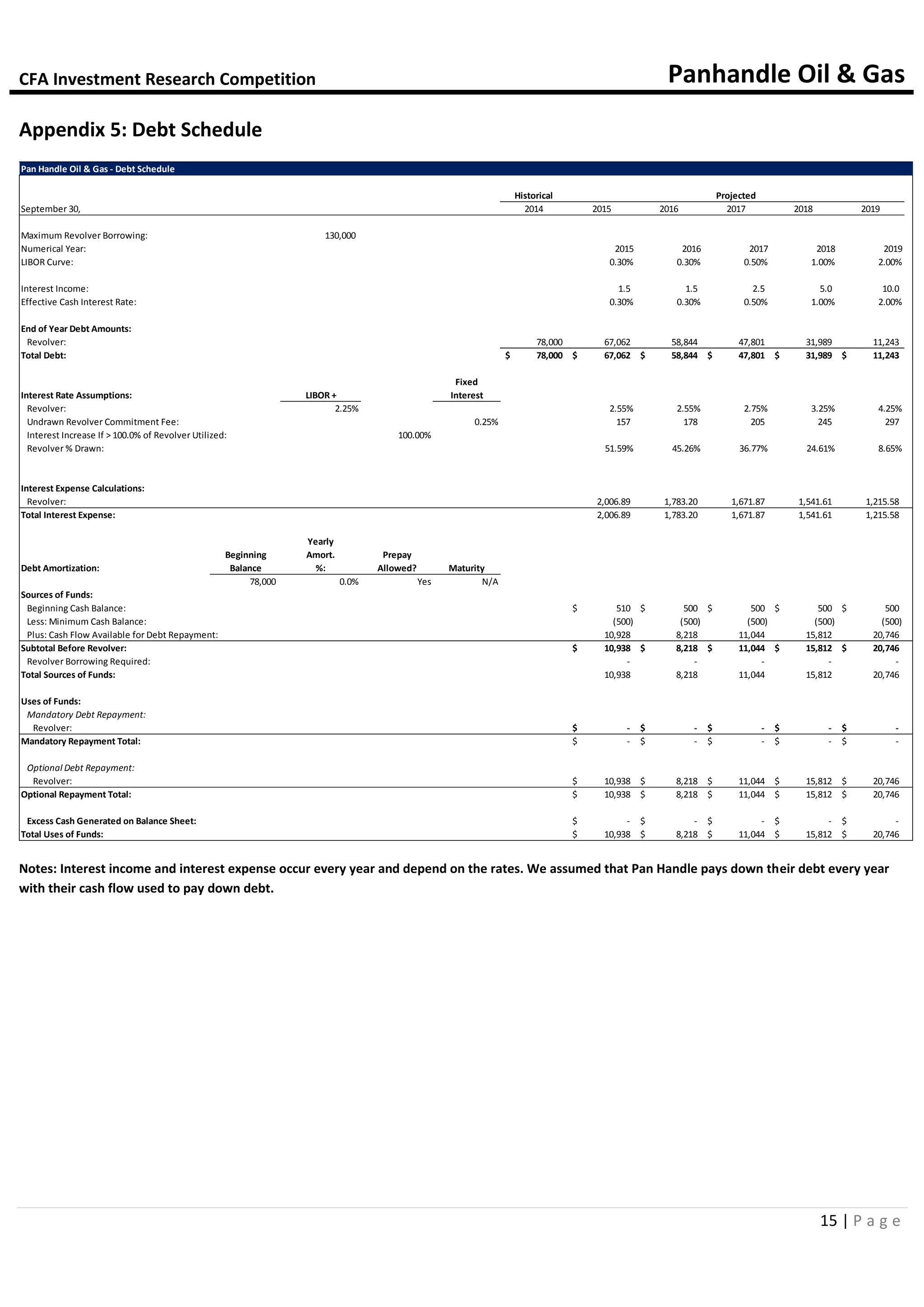 CFA Investment Research Competition Panhandle Oil & Gas
15 | P a g e
Appendix 5: Debt Schedule
Notes: Interest income and interest expense occur every year and depend on the rates. We assumed that Pan Handle pays down their debt every year
with their cash flow used to pay down debt.
Pan Handle Oil & Gas - Debt Schedule
Historical Projected
September 30, 2014 2015 2016 2017 2018 2019
Maximum Revolver Borrowing: 130,000
Numerical Year: 2015 2016 2017 2018 2019
LIBOR Curve: 0.30% 0.30% 0.50% 1.00% 2.00%
Interest Income: 1.5 1.5 2.5 5.0 10.0
Effective Cash Interest Rate: 0.30% 0.30% 0.50% 1.00% 2.00%
End of Year Debt Amounts:
Revolver: 78,000 67,062 58,844 47,801 31,989 11,243
Total Debt: 78,000$ 67,062$ 58,844$ 47,801$ 31,989$ 11,243$
Fixed
Interest Rate Assumptions: LIBOR + Interest
Revolver: 2.25% 2.55% 2.55% 2.75% 3.25% 4.25%
Undrawn Revolver Commitment Fee: 0.25% 157 178 205 245 297
Interest Increase If > 100.0% of Revolver Utilized: 100.00%
Revolver % Drawn: 51.59% 45.26% 36.77% 24.61% 8.65%
Interest Expense Calculations:
Revolver: 2,006.89 1,783.20 1,671.87 1,541.61 1,215.58
Total Interest Expense: 2,006.89 1,783.20 1,671.87 1,541.61 1,215.58
Yearly
Beginning Amort. Prepay
Debt Amortization: Balance %: Allowed? Maturity
78,000 0.0% Yes N/A
Sources of Funds:
Beginning Cash Balance: 510$ 500$ 500$ 500$ 500$
Less: Minimum Cash Balance: (500) (500) (500) (500) (500)
Plus: Cash Flow Available for Debt Repayment: 10,928 8,218 11,044 15,812 20,746
Subtotal Before Revolver: 10,938$ 8,218$ 11,044$ 15,812$ 20,746$
Revolver Borrowing Required: - - - - -
Total Sources of Funds: 10,938 8,218 11,044 15,812 20,746
Uses of Funds:
Mandatory Debt Repayment:
Revolver: -$ -$ -$ -$ -$
Mandatory Repayment Total: -$ -$ -$ -$ -$
Optional Debt Repayment:
Revolver: 10,938$ 8,218$ 11,044$ 15,812$ 20,746$
Optional Repayment Total: 10,938$ 8,218$ 11,044$ 15,812$ 20,746$
Excess Cash Generated on Balance Sheet: -$ -$ -$ -$ -$
Total Uses of Funds: 10,938$ 8,218$ 11,044$ 15,812$ 20,746$
 
