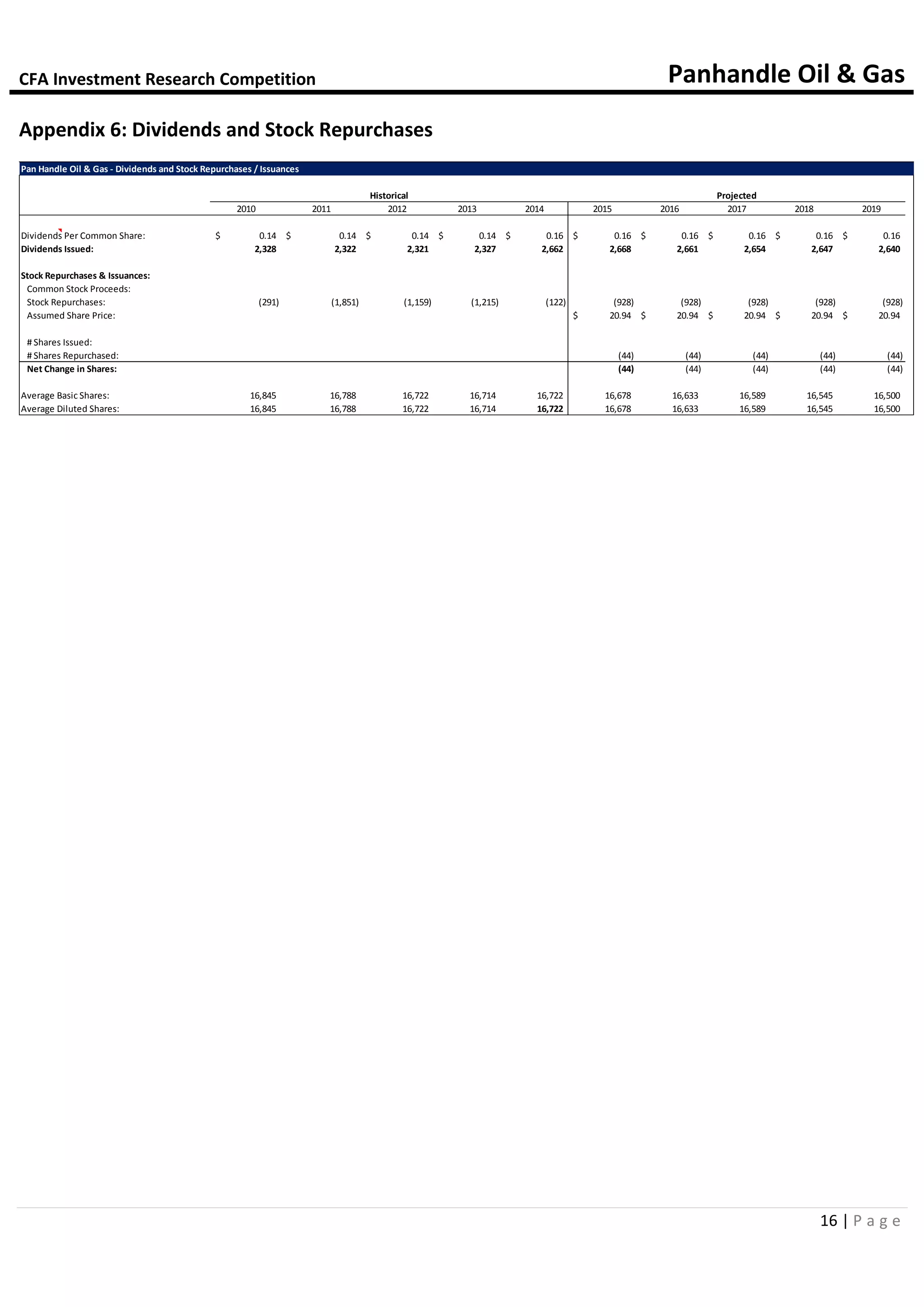 CFA Investment Research Competition Panhandle Oil & Gas
16 | P a g e
Appendix 6: Dividends and Stock Repurchases
Pan Handle Oil & Gas - Dividends and Stock Repurchases / Issuances
Historical Projected
2010 2011 2012 2013 2014 2015 2016 2017 2018 2019
Dividends Per Common Share: 0.14$ 0.14$ 0.14$ 0.14$ 0.16$ 0.16$ 0.16$ 0.16$ 0.16$ 0.16$
Dividends Issued: 2,328 2,322 2,321 2,327 2,662 2,668 2,661 2,654 2,647 2,640
Stock Repurchases & Issuances:
Common Stock Proceeds:
Stock Repurchases: (291) (1,851) (1,159) (1,215) (122) (928) (928) (928) (928) (928)
Assumed Share Price: 20.94$ 20.94$ 20.94$ 20.94$ 20.94$
# Shares Issued:
# Shares Repurchased: (44) (44) (44) (44) (44)
Net Change in Shares: (44) (44) (44) (44) (44)
Average Basic Shares: 16,845 16,788 16,722 16,714 16,722 16,678 16,633 16,589 16,545 16,500
Average Diluted Shares: 16,845 16,788 16,722 16,714 16,722 16,678 16,633 16,589 16,545 16,500
 