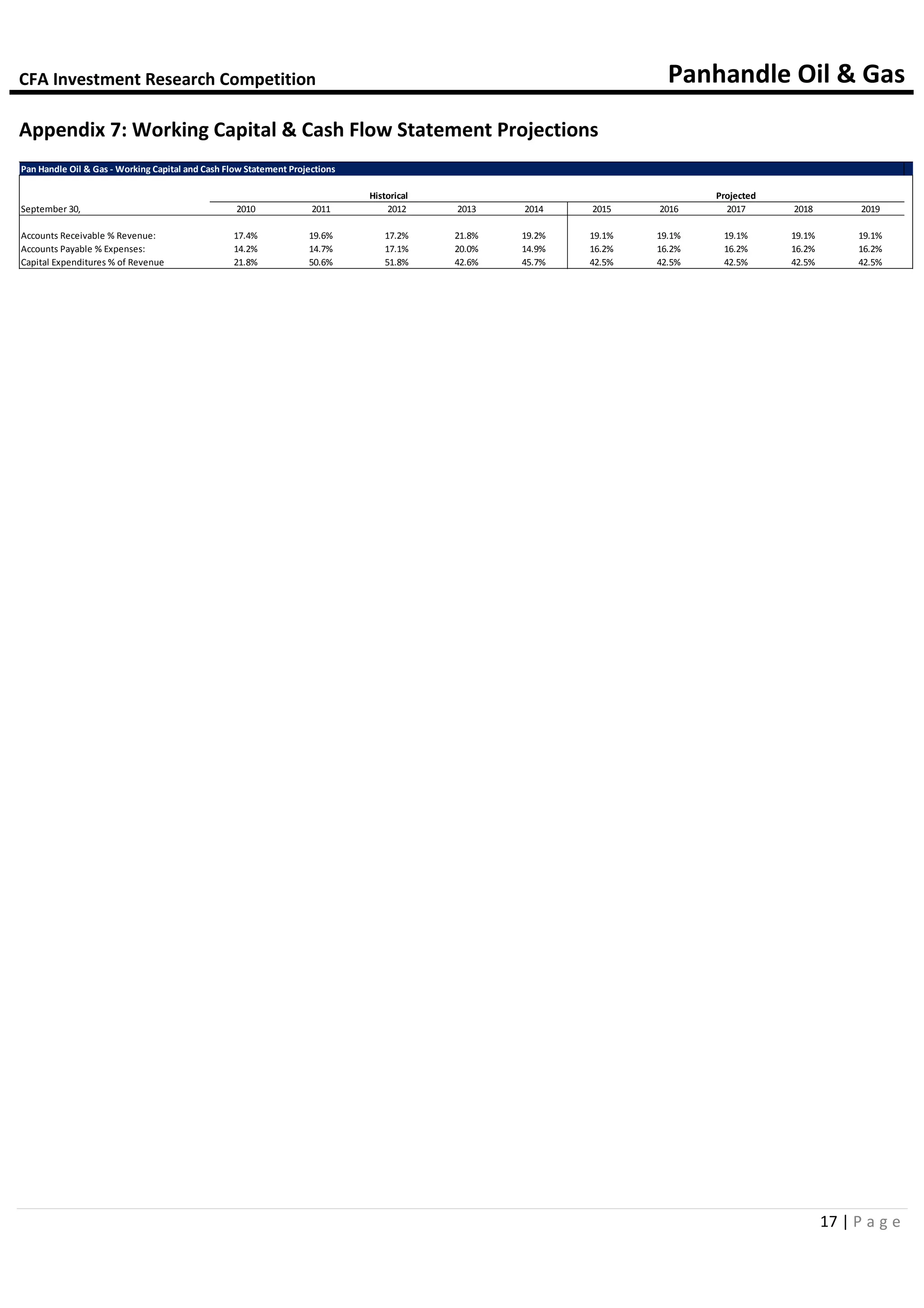 CFA Investment Research Competition Panhandle Oil & Gas
17 | P a g e
Appendix 7: Working Capital & Cash Flow Statement Projections
Pan Handle Oil & Gas - Working Capital and Cash Flow Statement Projections
Historical Projected
September 30, 2010 2011 2012 2013 2014 2015 2016 2017 2018 2019
Accounts Receivable % Revenue: 17.4% 19.6% 17.2% 21.8% 19.2% 19.1% 19.1% 19.1% 19.1% 19.1%
Accounts Payable % Expenses: 14.2% 14.7% 17.1% 20.0% 14.9% 16.2% 16.2% 16.2% 16.2% 16.2%
Capital Expenditures % of Revenue 21.8% 50.6% 51.8% 42.6% 45.7% 42.5% 42.5% 42.5% 42.5% 42.5%
 