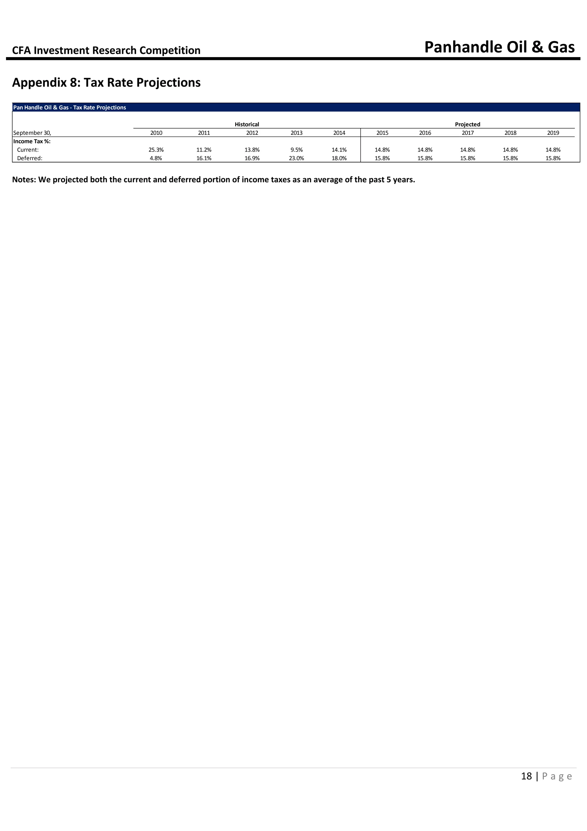 CFA Investment Research Competition Panhandle Oil & Gas
18 | P a g e
Appendix 8: Tax Rate Projections
Notes: We projected both the current and deferred portion of income taxes as an average of the past 5 years.
Pan Handle Oil & Gas - Tax Rate Projections
Historical Projected
September 30, 2010 2011 2012 2013 2014 2015 2016 2017 2018 2019
Income Tax %:
Current: 25.3% 11.2% 13.8% 9.5% 14.1% 14.8% 14.8% 14.8% 14.8% 14.8%
Deferred: 4.8% 16.1% 16.9% 23.0% 18.0% 15.8% 15.8% 15.8% 15.8% 15.8%
 