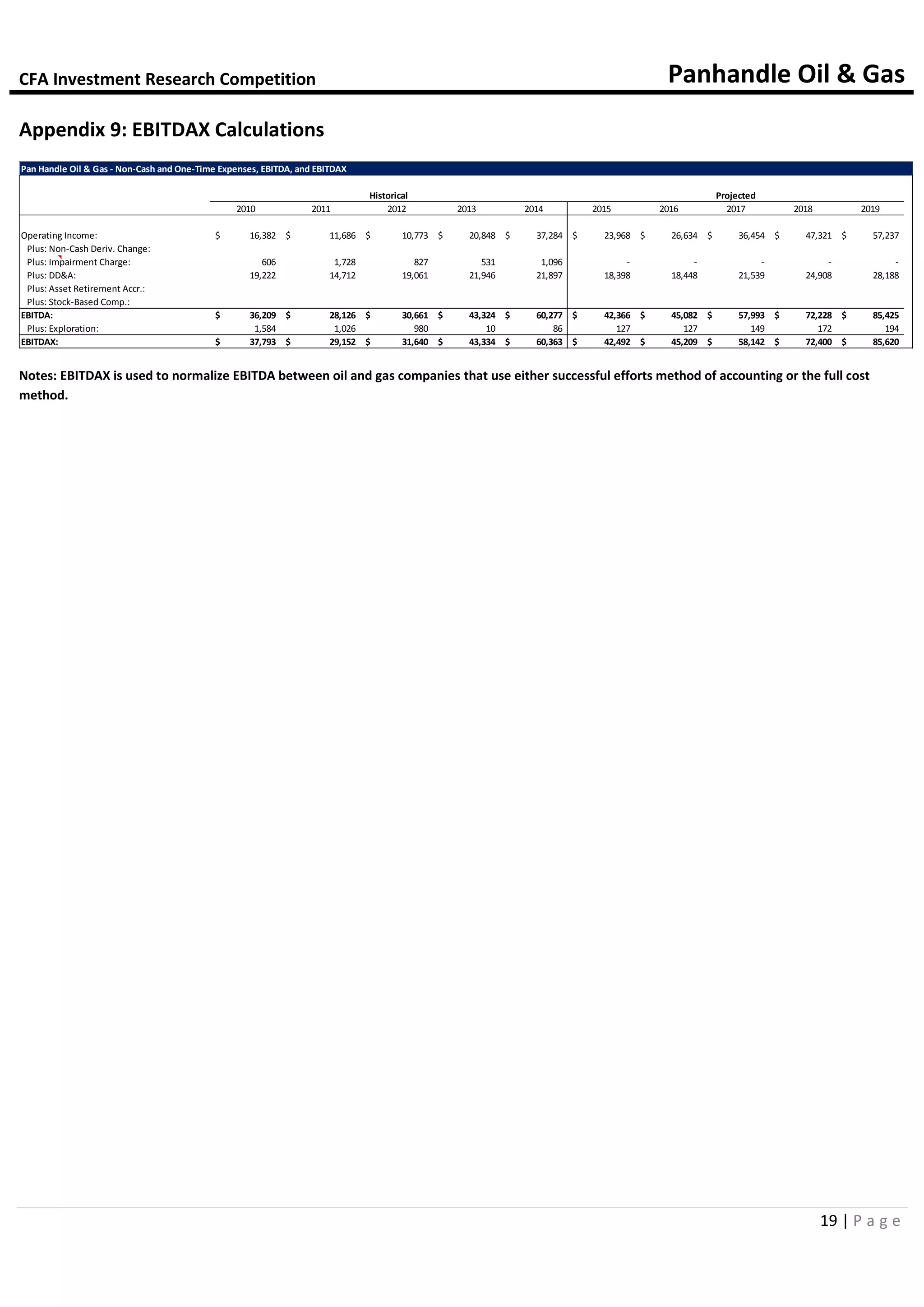 CFA Investment Research Competition Panhandle Oil & Gas
19 | P a g e
Appendix 9: EBITDAX Calculations
Notes: EBITDAX is used to normalize EBITDA between oil and gas companies that use either successful efforts method of accounting or the full cost
method.
Pan Handle Oil & Gas - Non-Cash and One-Time Expenses, EBITDA, and EBITDAX
Historical Projected
2010 2011 2012 2013 2014 2015 2016 2017 2018 2019
Operating Income: 16,382$ 11,686$ 10,773$ 20,848$ 37,284$ 23,968$ 26,634$ 36,454$ 47,321$ 57,237$
Plus: Non-Cash Deriv. Change:
Plus: Impairment Charge: 606 1,728 827 531 1,096 - - - - -
Plus: DD&A: 19,222 14,712 19,061 21,946 21,897 18,398 18,448 21,539 24,908 28,188
Plus: Asset Retirement Accr.:
Plus: Stock-Based Comp.:
EBITDA: 36,209$ 28,126$ 30,661$ 43,324$ 60,277$ 42,366$ 45,082$ 57,993$ 72,228$ 85,425$
Plus: Exploration: 1,584 1,026 980 10 86 127 127 149 172 194
EBITDAX: 37,793$ 29,152$ 31,640$ 43,334$ 60,363$ 42,492$ 45,209$ 58,142$ 72,400$ 85,620$
 