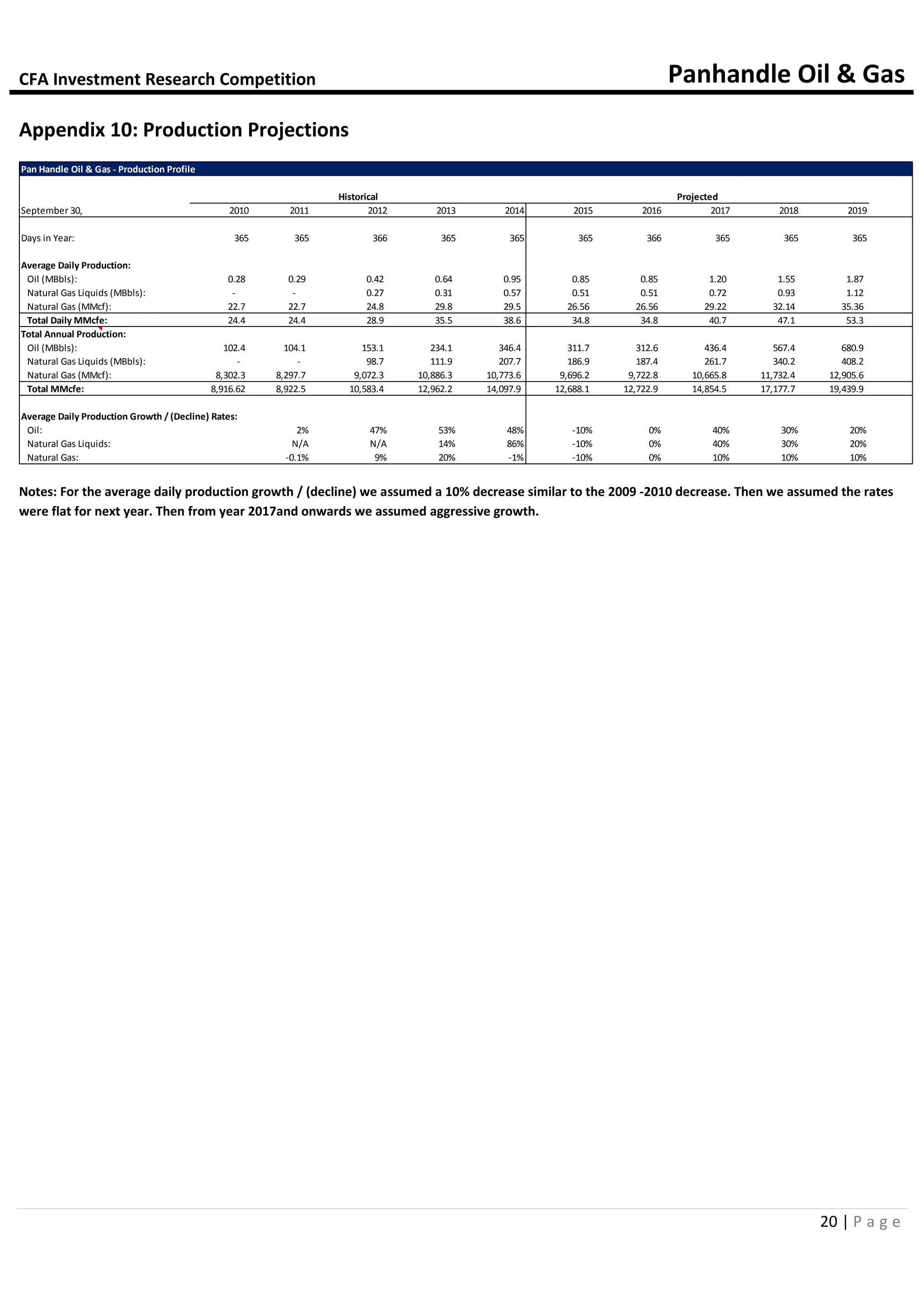 CFA Investment Research Competition Panhandle Oil & Gas
20 | P a g e
Appendix 10: Production Projections
Notes: For the average daily production growth / (decline) we assumed a 10% decrease similar to the 2009 -2010 decrease. Then we assumed the rates
were flat for next year. Then from year 2017and onwards we assumed aggressive growth.
Pan Handle Oil & Gas - Production Profile
Historical Projected
September 30, 2010 2011 2012 2013 2014 2015 2016 2017 2018 2019
Days in Year: 365 365 366 365 365 365 366 365 365 365
Average Daily Production:
Oil (MBbls): 0.28 0.29 0.42 0.64 0.95 0.85 0.85 1.20 1.55 1.87
Natural Gas Liquids (MBbls): - - 0.27 0.31 0.57 0.51 0.51 0.72 0.93 1.12
Natural Gas (MMcf): 22.7 22.7 24.8 29.8 29.5 26.56 26.56 29.22 32.14 35.36
Total Daily MMcfe: 24.4 24.4 28.9 35.5 38.6 34.8 34.8 40.7 47.1 53.3
Total Annual Production:
Oil (MBbls): 102.4 104.1 153.1 234.1 346.4 311.7 312.6 436.4 567.4 680.9
Natural Gas Liquids (MBbls): - - 98.7 111.9 207.7 186.9 187.4 261.7 340.2 408.2
Natural Gas (MMcf): 8,302.3 8,297.7 9,072.3 10,886.3 10,773.6 9,696.2 9,722.8 10,665.8 11,732.4 12,905.6
Total MMcfe: 8,916.62 8,922.5 10,583.4 12,962.2 14,097.9 12,688.1 12,722.9 14,854.5 17,177.7 19,439.9
Average Daily Production Growth / (Decline) Rates:
Oil: 2% 47% 53% 48% -10% 0% 40% 30% 20%
Natural Gas Liquids: N/A N/A 14% 86% -10% 0% 40% 30% 20%
Natural Gas: -0.1% 9% 20% -1% -10% 0% 10% 10% 10%
 