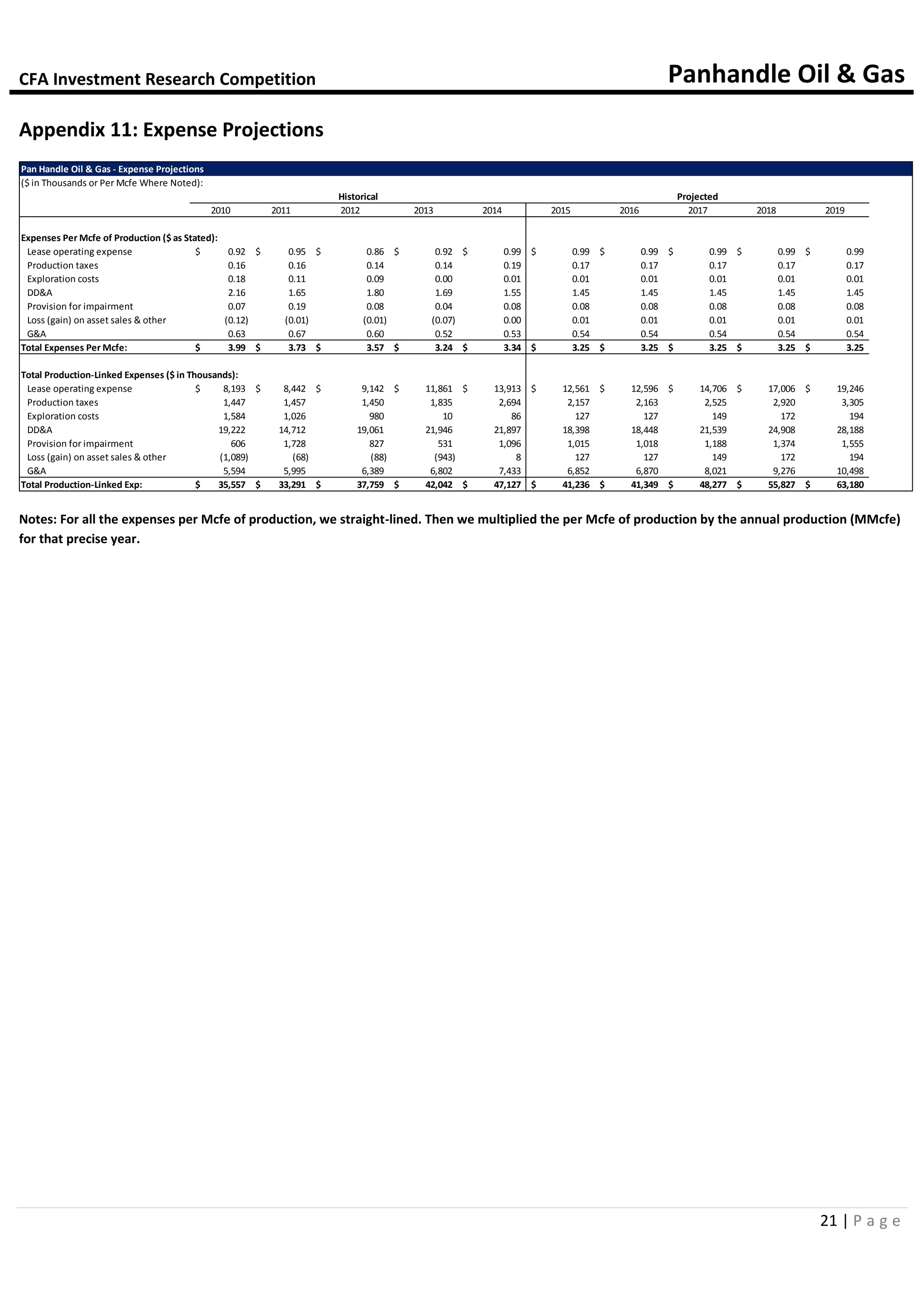 CFA Investment Research Competition Panhandle Oil & Gas
21 | P a g e
Appendix 11: Expense Projections
Notes: For all the expenses per Mcfe of production, we straight-lined. Then we multiplied the per Mcfe of production by the annual production (MMcfe)
for that precise year.
Pan Handle Oil & Gas - Expense Projections
($ in Thousands or Per Mcfe Where Noted):
Historical Projected
2010 2011 2012 2013 2014 2015 2016 2017 2018 2019
Expenses Per Mcfe of Production ($ as Stated):
Lease operating expense 0.92$ 0.95$ 0.86$ 0.92$ 0.99$ 0.99$ 0.99$ 0.99$ 0.99$ 0.99$
Production taxes 0.16 0.16 0.14 0.14 0.19 0.17 0.17 0.17 0.17 0.17
Exploration costs 0.18 0.11 0.09 0.00 0.01 0.01 0.01 0.01 0.01 0.01
DD&A 2.16 1.65 1.80 1.69 1.55 1.45 1.45 1.45 1.45 1.45
Provision for impairment 0.07 0.19 0.08 0.04 0.08 0.08 0.08 0.08 0.08 0.08
Loss (gain) on asset sales & other (0.12) (0.01) (0.01) (0.07) 0.00 0.01 0.01 0.01 0.01 0.01
G&A 0.63 0.67 0.60 0.52 0.53 0.54 0.54 0.54 0.54 0.54
Total Expenses Per Mcfe: 3.99$ 3.73$ 3.57$ 3.24$ 3.34$ 3.25$ 3.25$ 3.25$ 3.25$ 3.25$
Total Production-Linked Expenses ($ in Thousands):
Lease operating expense 8,193$ 8,442$ 9,142$ 11,861$ 13,913$ 12,561$ 12,596$ 14,706$ 17,006$ 19,246$
Production taxes 1,447 1,457 1,450 1,835 2,694 2,157 2,163 2,525 2,920 3,305
Exploration costs 1,584 1,026 980 10 86 127 127 149 172 194
DD&A 19,222 14,712 19,061 21,946 21,897 18,398 18,448 21,539 24,908 28,188
Provision for impairment 606 1,728 827 531 1,096 1,015 1,018 1,188 1,374 1,555
Loss (gain) on asset sales & other (1,089) (68) (88) (943) 8 127 127 149 172 194
G&A 5,594 5,995 6,389 6,802 7,433 6,852 6,870 8,021 9,276 10,498
Total Production-Linked Exp: 35,557$ 33,291$ 37,759$ 42,042$ 47,127$ 41,236$ 41,349$ 48,277$ 55,827$ 63,180$
 