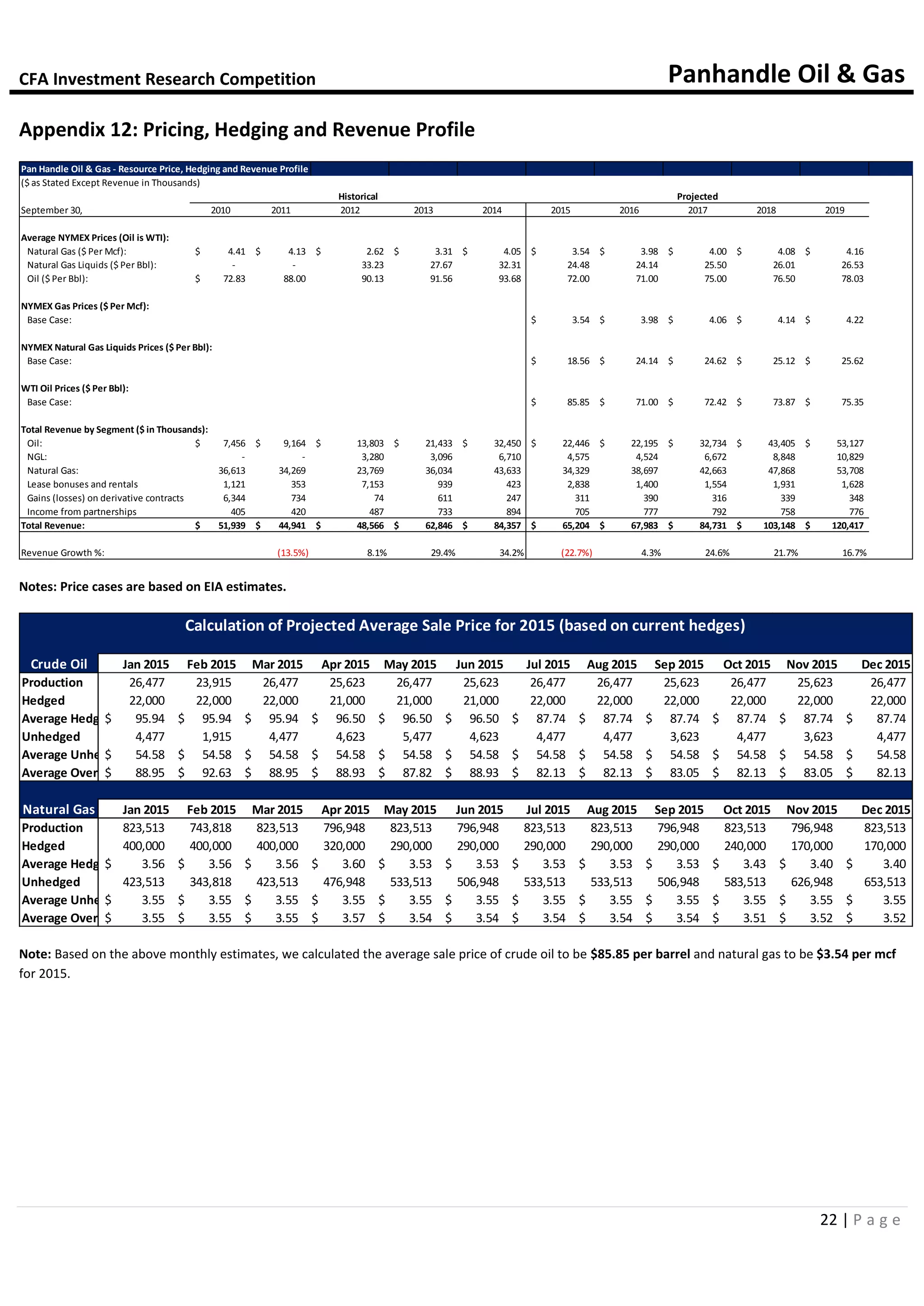 CFA Investment Research Competition Panhandle Oil & Gas
22 | P a g e
Appendix 12: Pricing, Hedging and Revenue Profile
Notes: Price cases are based on EIA estimates.
Note: Based on the above monthly estimates, we calculated the average sale price of crude oil to be $85.85 per barrel and natural gas to be $3.54 per mcf
for 2015.
Pan Handle Oil & Gas - Resource Price, Hedging and Revenue Profile
($ as Stated Except Revenue in Thousands)
Historical Projected
September 30, 2010 2011 2012 2013 2014 2015 2016 2017 2018 2019
Average NYMEX Prices (Oil is WTI):
Natural Gas ($ Per Mcf): 4.41$ 4.13$ 2.62$ 3.31$ 4.05$ 3.54$ 3.98$ 4.00$ 4.08$ 4.16$
Natural Gas Liquids ($ Per Bbl): - - 33.23 27.67 32.31 24.48 24.14 25.50 26.01 26.53
Oil ($ Per Bbl): 72.83$ 88.00 90.13 91.56 93.68 72.00 71.00 75.00 76.50 78.03
NYMEX Gas Prices ($ Per Mcf):
Base Case: 3.54$ 3.98$ 4.06$ 4.14$ 4.22$
NYMEX Natural Gas Liquids Prices ($ Per Bbl):
Base Case: 18.56$ 24.14$ 24.62$ 25.12$ 25.62$
WTI Oil Prices ($ Per Bbl):
Base Case: 85.85$ 71.00$ 72.42$ 73.87$ 75.35$
Total Revenue by Segment ($ in Thousands):
Oil: 7,456$ 9,164$ 13,803$ 21,433$ 32,450$ 22,446$ 22,195$ 32,734$ 43,405$ 53,127$
NGL: - - 3,280 3,096 6,710 4,575 4,524 6,672 8,848 10,829
Natural Gas: 36,613 34,269 23,769 36,034 43,633 34,329 38,697 42,663 47,868 53,708
Lease bonuses and rentals 1,121 353 7,153 939 423 2,838 1,400 1,554 1,931 1,628
Gains (losses) on derivative contracts 6,344 734 74 611 247 311 390 316 339 348
Income from partnerships 405 420 487 733 894 705 777 792 758 776
Total Revenue: 51,939$ 44,941$ 48,566$ 62,846$ 84,357$ 65,204$ 67,983$ 84,731$ 103,148$ 120,417$
Revenue Growth %: (13.5%) 8.1% 29.4% 34.2% (22.7%) 4.3% 24.6% 21.7% 16.7%
Crude Oil Jan 2015 Feb 2015 Mar 2015 Apr 2015 May 2015 Jun 2015 Jul 2015 Aug 2015 Sep 2015 Oct 2015 Nov 2015 Dec 2015
Production 26,477 23,915 26,477 25,623 26,477 25,623 26,477 26,477 25,623 26,477 25,623 26,477
Hedged 22,000 22,000 22,000 21,000 21,000 21,000 22,000 22,000 22,000 22,000 22,000 22,000
Average Hedge Price95.94$ 95.94$ 95.94$ 96.50$ 96.50$ 96.50$ 87.74$ 87.74$ 87.74$ 87.74$ 87.74$ 87.74$
Unhedged 4,477 1,915 4,477 4,623 5,477 4,623 4,477 4,477 3,623 4,477 3,623 4,477
Average Unhedged Price54.58$ 54.58$ 54.58$ 54.58$ 54.58$ 54.58$ 54.58$ 54.58$ 54.58$ 54.58$ 54.58$ 54.58$
Average Overall Price88.95$ 92.63$ 88.95$ 88.93$ 87.82$ 88.93$ 82.13$ 82.13$ 83.05$ 82.13$ 83.05$ 82.13$
Natural Gas Jan 2015 Feb 2015 Mar 2015 Apr 2015 May 2015 Jun 2015 Jul 2015 Aug 2015 Sep 2015 Oct 2015 Nov 2015 Dec 2015
Production 823,513 743,818 823,513 796,948 823,513 796,948 823,513 823,513 796,948 823,513 796,948 823,513
Hedged 400,000 400,000 400,000 320,000 290,000 290,000 290,000 290,000 290,000 240,000 170,000 170,000
Average Hedge Price 3.56$ 3.56$ 3.56$ 3.60$ 3.53$ 3.53$ 3.53$ 3.53$ 3.53$ 3.43$ 3.40$ 3.40$
Unhedged 423,513 343,818 423,513 476,948 533,513 506,948 533,513 533,513 506,948 583,513 626,948 653,513
Average Unhedged Price3.55$ 3.55$ 3.55$ 3.55$ 3.55$ 3.55$ 3.55$ 3.55$ 3.55$ 3.55$ 3.55$ 3.55$
Average Overall Price3.55$ 3.55$ 3.55$ 3.57$ 3.54$ 3.54$ 3.54$ 3.54$ 3.54$ 3.51$ 3.52$ 3.52$
Calculation of Projected Average Sale Price for 2015 (based on current hedges)
 
