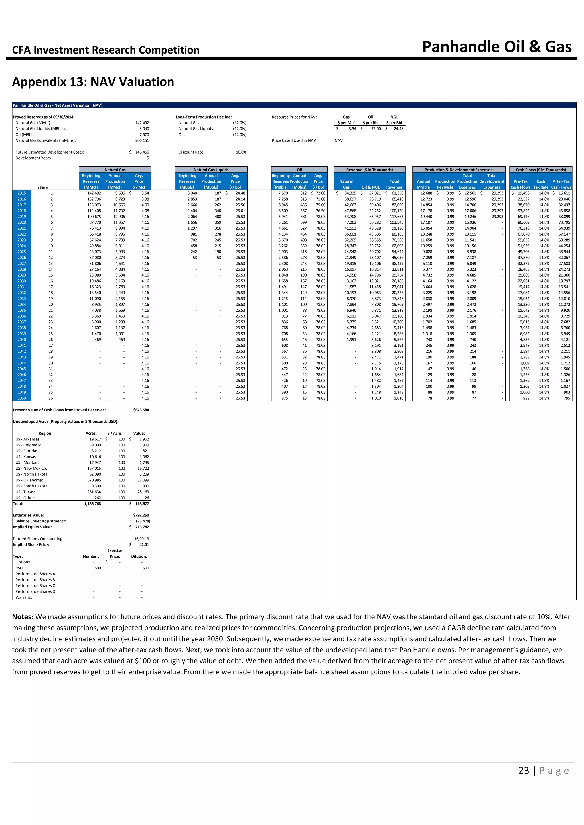 CFA Investment Research Competition Panhandle Oil & Gas
23 | P a g e
Appendix 13: NAV Valuation
Notes: We made assumptions for future prices and discount rates. The primary discount rate that we used for the NAV was the standard oil and gas discount rate of 10%. After
making these assumptions, we projected production and realized prices for commodities. Concerning production projections, we used a CAGR decline rate calculated from
industry decline estimates and projected it out until the year 2050. Subsequently, we made expense and tax rate assumptions and calculated after-tax cash flows. Then we
took the net present value of the after-tax cash flows. Next, we took into account the value of the undeveloped land that Pan Handle owns. Per management’s guidance, we
assumed that each acre was valued at $100 or roughly the value of debt. We then added the value derived from their acreage to the net present value of after-tax cash flows
from proved reserves to get to their enterprise value. From there we made the appropriate balance sheet assumptions to calculate the implied value per share.
Pan Handle Oil & Gas - Net Asset Valuation (NAV)
Proved Reserves as of 09/30/2014: Long-Term Production Decline: Resource Prices for NAV: Gas Oil NGL
Natural Gas (MMcf): 142,492 Natural Gas: (12.0%) $ per Mcf $ per Bbl $ per Bbl
Natural Gas Liquids (MBbls): 3,040 Natural Gas Liquids: (12.0%) 3.54$ 72.00$ 24.48$
Oil (MBbls): 7,570 Oil: (12.0%)
Natural Gas Equivalents (mMcfe): 206,151 Price Cased Used in NAV: NAV
Future Estimated Development Costs: 146,466$ Discount Rate: 10.0%
Development Years 5
Natural Gas Natural Gas Liquids Oil Revenue ($ in Thousands) Production & Development Expenses: Cash Flows ($ in Thousands)
Beginning Annual Avg. Beginning Annual Avg. Beginning Annual Avg. Total Total
Reserves Production Price Reserves Production Price ReservesProduction Price Natural Total Annual Production Production Development Pre-Tax Cash After-Tax
Year # (MMcf) (MMcf) $ / Mcf (MBbls) (MBbls) $ / Bbl (MBbls) (MBbls) $ / Bbl Gas Oil & NGL Revenue MMcfe Per Mcfe Expenses Expenses Cash Flows Tax Rate Cash Flows
2015 1 142,492 9,696 3.54$ 3,040 187 24.48$ 7,570 312 72.00$ 34,329$ 27,021$ 61,350$ 12,688 0.99$ 12,561$ 29,293$ 19,496$ 14.8% 16,611$
2016 2 132,796 9,723 3.98 2,853 187 24.14 7,258 313 71.00 38,697 26,719 65,416 12,723 0.99 12,596 29,293 23,527 14.8% 20,046
2017 3 123,073 10,666 4.00 2,666 262 25.50 6,945 436 75.00 42,663 39,406 82,069 14,854 0.99 14,706 29,293 38,070 14.8% 32,437
2018 4 112,408 11,732 4.08 2,404 340 26.01 6,509 567 76.50 47,868 52,252 100,120 17,178 0.99 17,006 29,293 53,822 14.8% 45,858
2019 5 100,675 12,906 4.16 2,064 408 26.53 5,941 681 78.03 53,708 63,957 117,665 19,440 0.99 19,246 29,293 69,126 14.8% 58,899
2020 6 87,770 11,357 4.16 1,656 359 26.53 5,261 599 78.03 47,263 56,282 103,545 17,107 0.99 16,936 - 86,609 14.8% 73,795
2021 7 76,413 9,994 4.16 1,297 316 26.53 4,661 527 78.03 41,592 49,528 91,120 15,054 0.99 14,904 - 76,216 14.8% 64,939
2022 8 66,418 8,795 4.16 981 278 26.53 4,134 464 78.03 36,601 43,585 80,185 13,248 0.99 13,115 - 67,070 14.8% 57,147
2023 9 57,624 7,739 4.16 702 245 26.53 3,670 408 78.03 32,209 38,355 70,563 11,658 0.99 11,541 - 59,022 14.8% 50,289
2024 10 49,884 6,811 4.16 458 215 26.53 3,262 359 78.03 28,343 33,752 62,096 10,259 0.99 10,156 - 51,939 14.8% 44,254
2025 11 43,073 5,993 4.16 242 190 26.53 2,903 316 78.03 24,942 29,702 54,644 9,028 0.99 8,938 - 45,706 14.8% 38,944
2026 12 37,080 5,274 4.16 53 53 26.53 2,586 278 78.03 21,949 23,107 45,056 7,259 0.99 7,187 - 37,870 14.8% 32,267
2027 13 31,806 4,641 4.16 - - 26.53 2,308 245 78.03 19,315 19,106 38,422 6,110 0.99 6,049 - 32,372 14.8% 27,583
2028 14 27,164 4,084 4.16 - - 26.53 2,063 215 78.03 16,997 16,814 33,811 5,377 0.99 5,323 - 28,488 14.8% 24,273
2029 15 23,080 3,594 4.16 - - 26.53 1,848 190 78.03 14,958 14,796 29,754 4,732 0.99 4,685 - 25,069 14.8% 21,360
2030 16 19,486 3,163 4.16 - - 26.53 1,658 167 78.03 13,163 13,021 26,183 4,164 0.99 4,122 - 22,061 14.8% 18,797
2031 17 16,323 2,783 4.16 - - 26.53 1,491 147 78.03 11,583 11,458 23,041 3,664 0.99 3,628 - 19,414 14.8% 16,541
2032 18 13,540 2,449 4.16 - - 26.53 1,344 129 78.03 10,193 10,083 20,276 3,225 0.99 3,192 - 17,084 14.8% 14,556
2033 19 11,090 2,155 4.16 - - 26.53 1,215 114 78.03 8,970 8,873 17,843 2,838 0.99 2,809 - 15,034 14.8% 12,810
2034 20 8,935 1,897 4.16 - - 26.53 1,101 100 78.03 7,894 7,808 15,702 2,497 0.99 2,472 - 13,230 14.8% 11,272
2035 21 7,038 1,669 4.16 - - 26.53 1,001 88 78.03 6,946 6,871 13,818 2,198 0.99 2,176 - 11,642 14.8% 9,920
2036 22 5,369 1,469 4.16 - - 26.53 913 77 78.03 6,113 6,047 12,160 1,934 0.99 1,914 - 10,245 14.8% 8,729
2037 23 3,900 1,293 4.16 - - 26.53 836 68 78.03 5,379 5,321 10,700 1,702 0.99 1,685 - 9,016 14.8% 7,682
2038 24 2,607 1,137 4.16 - - 26.53 768 60 78.03 4,734 4,683 9,416 1,498 0.99 1,483 - 7,934 14.8% 6,760
2039 25 1,470 1,001 4.16 - - 26.53 708 53 78.03 4,166 4,121 8,286 1,318 0.99 1,305 - 6,982 14.8% 5,949
2040 26 469 469 4.16 - - 26.53 655 46 78.03 1,951 3,626 5,577 748 0.99 740 - 4,837 14.8% 4,121
2041 27 - - 4.16 - - 26.53 608 41 78.03 - 3,191 3,191 245 0.99 243 - 2,948 14.8% 2,512
2042 28 - - 4.16 - - 26.53 567 36 78.03 - 2,808 2,808 216 0.99 214 - 2,594 14.8% 2,211
2043 29 - - 4.16 - - 26.53 531 32 78.03 - 2,471 2,471 190 0.99 188 - 2,283 14.8% 1,945
2044 30 - - 4.16 - - 26.53 500 28 78.03 - 2,175 2,175 167 0.99 166 - 2,009 14.8% 1,712
2045 31 - - 4.16 - - 26.53 472 25 78.03 - 1,914 1,914 147 0.99 146 - 1,768 14.8% 1,506
2046 32 - - 4.16 - - 26.53 447 22 78.03 - 1,684 1,684 129 0.99 128 - 1,556 14.8% 1,326
2047 33 - - 4.16 - - 26.53 426 19 78.03 - 1,482 1,482 114 0.99 113 - 1,369 14.8% 1,167
2048 34 - - 4.16 - - 26.53 407 17 78.03 - 1,304 1,304 100 0.99 99 - 1,205 14.8% 1,027
2049 35 - - 4.16 - - 26.53 390 15 78.03 - 1,148 1,148 88 0.99 87 - 1,060 14.8% 903
2050 36 - - 4.16 - - 26.53 375 13 78.03 - 1,010 1,010 78 0.99 77 - 933 14.8% 795
Present Value of Cash Flows from Proved Reserves: $673,584
Undeveloped Acres (Property Values in $ Thousands USD):
Region: Acres: $ / Acre: Value:
US - Arkansas: 19,617 100$ 1,962$
US - Colorado: 39,090 100 3,909
US - Florida: 8,212 100 821
US - Kansas: 10,616 100 1,062
US - Montana: 17,947 100 1,795
US - New Mexico: 167,015 100 16,702
US - North Dakota: 62,090 100 6,209
US - Oklahoma: 570,985 100 57,099
US - South Dakota: 9,300 100 930
US - Texas: 281,634 100 28,163
US - Other: 262 100 26
Total: 1,186,768 118,677$
Enterprise Value: $792,260
Balance Sheet Adjustments: (78,478)
Implied Equity Value: 713,782$
Diluted Shares Outstanding: 16,991.3
Implied Share Price: 42.01$
Exercise
Type: Number: Price: Dilution:
Options - -$ -
RSU 500 500
Performance Shares A - - -
Performance Shares B - - -
Performance Shares C - - -
Performance Shares D - - -
Warrants - - -
 