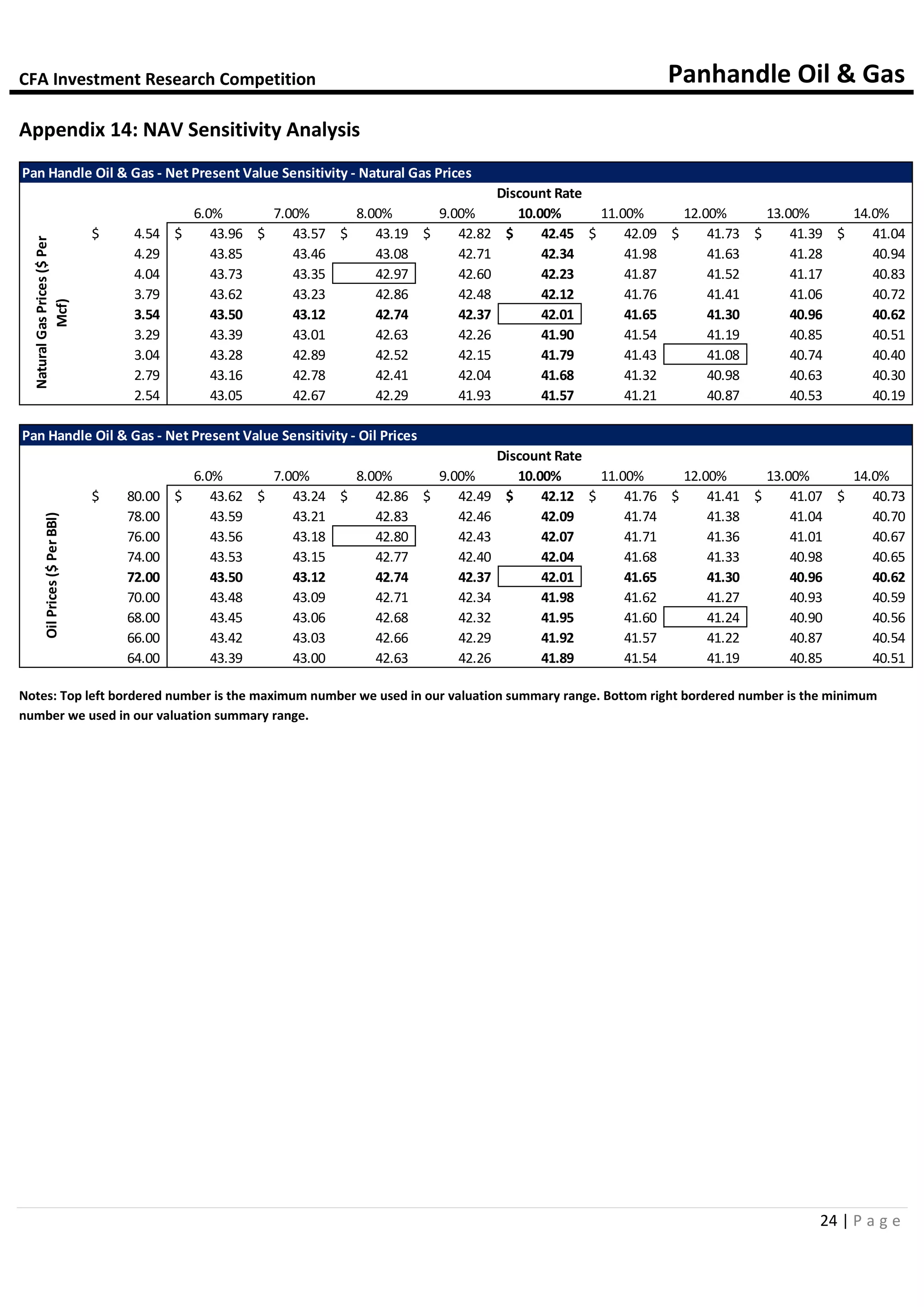 CFA Investment Research Competition Panhandle Oil & Gas
24 | P a g e
Appendix 14: NAV Sensitivity Analysis
Notes: Top left bordered number is the maximum number we used in our valuation summary range. Bottom right bordered number is the minimum
number we used in our valuation summary range.
Pan Handle Oil & Gas - Net Present Value Sensitivity - Natural Gas Prices
Discount Rate
42.01$ 6.0% 7.00% 8.00% 9.00% 10.00% 11.00% 12.00% 13.00% 14.0%
4.54$ 43.96$ 43.57$ 43.19$ 42.82$ 42.45$ 42.09$ 41.73$ 41.39$ 41.04$
4.29 43.85 43.46 43.08 42.71 42.34 41.98 41.63 41.28 40.94
4.04 43.73 43.35 42.97 42.60 42.23 41.87 41.52 41.17 40.83
3.79 43.62 43.23 42.86 42.48 42.12 41.76 41.41 41.06 40.72
3.54 43.50 43.12 42.74 42.37 42.01 41.65 41.30 40.96 40.62
3.29 43.39 43.01 42.63 42.26 41.90 41.54 41.19 40.85 40.51
3.04 43.28 42.89 42.52 42.15 41.79 41.43 41.08 40.74 40.40
2.79 43.16 42.78 42.41 42.04 41.68 41.32 40.98 40.63 40.30
2.54 43.05 42.67 42.29 41.93 41.57 41.21 40.87 40.53 40.19
NaturalGasPrices($Per
Mcf)
Pan Handle Oil & Gas - Net Present Value Sensitivity - Oil Prices
Discount Rate
42.01$ 6.0% 7.00% 8.00% 9.00% 10.00% 11.00% 12.00% 13.00% 14.0%
80.00$ 43.62$ 43.24$ 42.86$ 42.49$ 42.12$ 41.76$ 41.41$ 41.07$ 40.73$
78.00 43.59 43.21 42.83 42.46 42.09 41.74 41.38 41.04 40.70
76.00 43.56 43.18 42.80 42.43 42.07 41.71 41.36 41.01 40.67
74.00 43.53 43.15 42.77 42.40 42.04 41.68 41.33 40.98 40.65
72.00 43.50 43.12 42.74 42.37 42.01 41.65 41.30 40.96 40.62
70.00 43.48 43.09 42.71 42.34 41.98 41.62 41.27 40.93 40.59
68.00 43.45 43.06 42.68 42.32 41.95 41.60 41.24 40.90 40.56
66.00 43.42 43.03 42.66 42.29 41.92 41.57 41.22 40.87 40.54
64.00 43.39 43.00 42.63 42.26 41.89 41.54 41.19 40.85 40.51
OilPrices($PerBBl)
 