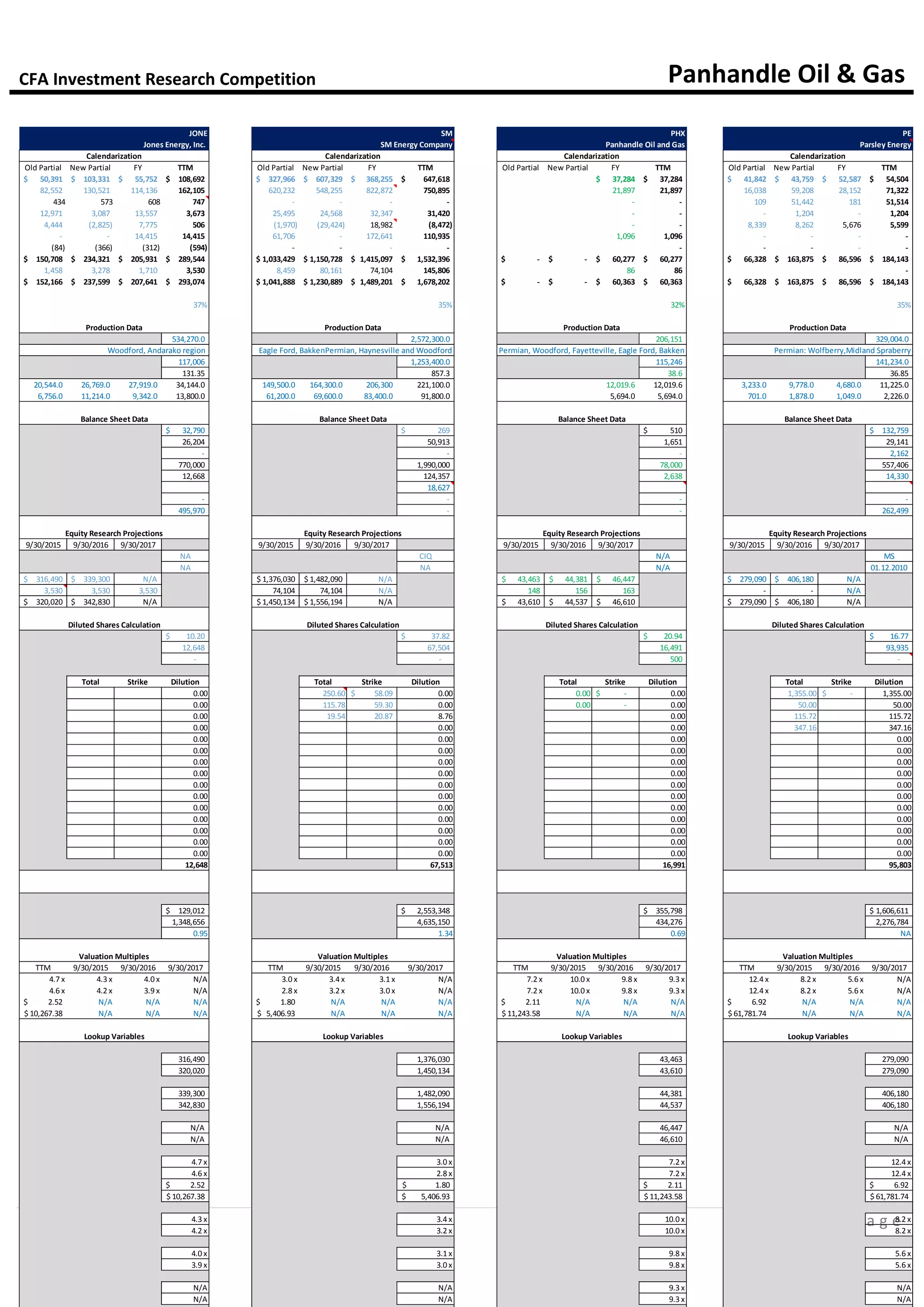 CFA Investment Research Competition Panhandle Oil & Gas
27 | P a g e
JONE SM PHX PE
Jones Energy, Inc. SM Energy Company Panhandle Oil and Gas Parsley Energy
Calendarization Calendarization Calendarization Calendarization
Old Partial New Partial FY TTM Old Partial New Partial FY TTM Old Partial New Partial FY TTM Old Partial New Partial FY TTM
50,391$ 103,331$ 55,752$ 108,692$ 327,966$ 607,329$ 368,255$ 647,618$ 37,284$ 37,284$ 41,842$ 43,759$ 52,587$ 54,504$
82,552 130,521 114,136 162,105 620,232 548,255 822,872 750,895 21,897 21,897 16,038 59,208 28,152 71,322
434 573 608 747 - - - - - - 109 51,442 181 51,514
12,971 3,087 13,557 3,673 25,495 24,568 32,347 31,420 - - - 1,204 - 1,204
4,444 (2,825) 7,775 506 (1,970) (29,424) 18,982 (8,472) - - 8,339 8,262 5,676 5,599
- - 14,415 14,415 61,706 - 172,641 110,935 1,096 1,096 - - - -
(84) (366) (312) (594) - - - - - - - - -
150,708$ 234,321$ 205,931$ 289,544$ 1,033,429$ 1,150,728$ 1,415,097$ 1,532,396$ -$ -$ 60,277$ 60,277$ 66,328$ 163,875$ 86,596$ 184,143$
1,458 3,278 1,710 3,530 8,459 80,161 74,104 145,806 86 86 -
152,166$ 237,599$ 207,641$ 293,074$ 1,041,888$ 1,230,889$ 1,489,201$ 1,678,202$ -$ -$ 60,363$ 60,363$ 66,328$ 163,875$ 86,596$ 184,143$
37% 35% 32% 35%
Production Data Production Data Production Data Production Data
534,270.0 2,572,300.0 206,151 329,004.0
Woodford, Andarako region w Eagle Ford, BakkenPermian, Haynesville and Woodford w Permian, Woodford, Fayetteville, Eagle Ford, Bakken Permian: Wolfberry,Midland Spraberry
117,006 1,253,400.0 115,246 141,234.0
131.35 857.3 38.6 36.85
20,544.0 26,769.0 27,919.0 34,144.0 149,500.0 164,300.0 206,300 221,100.0 12,019.6 12,019.6 3,233.0 9,778.0 4,680.0 11,225.0
6,756.0 11,214.0 9,342.0 13,800.0 61,200.0 69,600.0 83,400.0 91,800.0 5,694.0 5,694.0 701.0 1,878.0 1,049.0 2,226.0
Balance Sheet Data Balance Sheet Data Balance Sheet Data Balance Sheet Data
32,790$ 269$ 510$ 132,759$
26,204 50,913 1,651 29,141
- - - 2,162
770,000 1,990,000 78,000 557,406
12,668 124,357 2,638 14,330
18,627
- - - -
495,970 - - 262,499
Equity Research Projections Equity Research Projections Equity Research Projections Equity Research Projections
9/30/2015 9/30/2016 9/30/2017 9/30/2015 9/30/2016 9/30/2017 9/30/2015 9/30/2016 9/30/2017 9/30/2015 9/30/2016 9/30/2017
NA CIQ N/A MS
NA NA N/A 01.12.2010
316,490$ 339,300$ N/A 1,376,030$ 1,482,090$ N/A 43,463$ 44,381$ 46,447$ 279,090$ 406,180$ N/A
3,530 3,530 3,530 74,104 74,104 N/A 148 156 163 - - N/A
320,020$ 342,830$ N/A 1,450,134$ 1,556,194$ N/A 43,610$ 44,537$ 46,610$ 279,090$ 406,180$ N/A
Diluted Shares Calculation Diluted Shares Calculation Diluted Shares Calculation Diluted Shares Calculation
10.20$ 37.82$ 20.94$ 16.77$
12,648 67,504 16,491 93,935
- - 500 -
Total Strike Dilution Total Strike Dilution Total Strike Dilution Total Strike Dilution
0.00 250.60 58.09$ 0.00 0.00 -$ 0.00 1,355.00 -$ 1,355.00
0.00 115.78 59.30 0.00 0.00 - 0.00 50.00 50.00
0.00 19.54 20.87 8.76 0.00 115.72 115.72
0.00 0.00 0.00 347.16 347.16
0.00 0.00 0.00 0.00
0.00 0.00 0.00 0.00
0.00 0.00 0.00 0.00
0.00 0.00 0.00 0.00
0.00 0.00 0.00 0.00
0.00 0.00 0.00 0.00
0.00 0.00 0.00 0.00
0.00 0.00 0.00 0.00
0.00 0.00 0.00 0.00
0.00 0.00 0.00 0.00
0.00 0.00 0.00 0.00
12,648 67,513 16,991 95,803
129,012$ 2,553,348$ 355,798$ 1,606,611$
1,348,656 4,635,150 434,276 2,276,784
0.95 1.34 0.69 NA
Valuation Multiples Valuation Multiples Valuation Multiples Valuation Multiples
TTM 9/30/2015 9/30/2016 9/30/2017 TTM 9/30/2015 9/30/2016 9/30/2017 TTM 9/30/2015 9/30/2016 9/30/2017 TTM 9/30/2015 9/30/2016 9/30/2017
4.7 x 4.3 x 4.0 x N/A 3.0 x 3.4 x 3.1 x N/A 7.2 x 10.0 x 9.8 x 9.3 x 12.4 x 8.2 x 5.6 x N/A
4.6 x 4.2 x 3.9 x N/A 2.8 x 3.2 x 3.0 x N/A 7.2 x 10.0 x 9.8 x 9.3 x 12.4 x 8.2 x 5.6 x N/A
2.52$ N/A N/A N/A 1.80$ N/A N/A N/A 2.11$ N/A N/A N/A 6.92$ N/A N/A N/A
10,267.38$ N/A N/A N/A 5,406.93$ N/A N/A N/A 11,243.58$ N/A N/A N/A 61,781.74$ N/A N/A N/A
Lookup Variables Lookup Variables Lookup Variables Lookup Variables
316,490 1,376,030 43,463 279,090
320,020 1,450,134 43,610 279,090
339,300 1,482,090 44,381 406,180
342,830 1,556,194 44,537 406,180
N/A N/A 46,447 N/A
N/A N/A 46,610 N/A
4.7 x 3.0 x 7.2 x 12.4 x
4.6 x 2.8 x 7.2 x 12.4 x
2.52$ 1.80$ 2.11$ 6.92$
10,267.38$ 5,406.93$ 11,243.58$ 61,781.74$
4.3 x 3.4 x 10.0 x 8.2 x
4.2 x 3.2 x 10.0 x 8.2 x
4.0 x 3.1 x 9.8 x 5.6 x
3.9 x 3.0 x 9.8 x 5.6 x
N/A N/A 9.3 x N/A
N/A N/A 9.3 x N/A
 