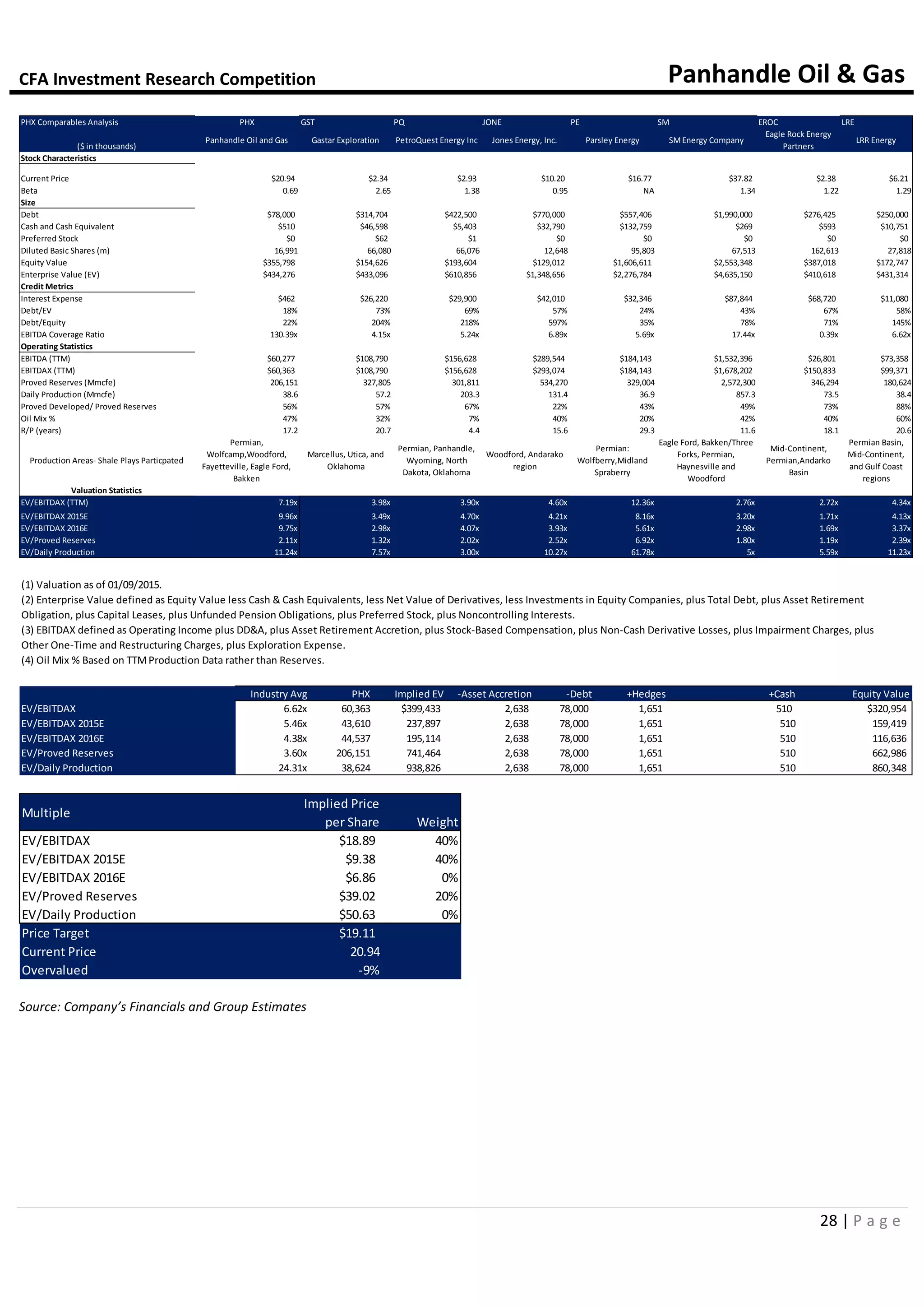 CFA Investment Research Competition Panhandle Oil & Gas
28 | P a g e
Source: Company’s Financials and Group Estimates
PHX Comparables Analysis PHX GST PQ JONE PE SM EROC LRE
($ in thousands)
Panhandle Oil and Gas Gastar Exploration PetroQuest Energy Inc Jones Energy, Inc. Parsley Energy SMEnergy Company
Eagle Rock Energy
Partners
LRR Energy
Stock Characteristics 20% 20% 20% 20% 20% 0% 0%
Current Price $20.94 $2.34 $2.93 $10.20 $16.77 $37.82 $2.38 $6.21
Beta 0.69 2.65 1.38 0.95 NA 1.34 1.22 1.29
Size
Debt $78,000 $314,704 $422,500 $770,000 $557,406 $1,990,000 $276,425 $250,000
Cash and Cash Equivalent $510 $46,598 $5,403 $32,790 $132,759 $269 $593 $10,751
Preferred Stock $0 $62 $1 $0 $0 $0 $0 $0
Diluted Basic Shares (m) 16,991 66,080 66,076 12,648 95,803 67,513 162,613 27,818
Equity Value $355,798 $154,626 $193,604 $129,012 $1,606,611 $2,553,348 $387,018 $172,747
Enterprise Value (EV) $434,276 $433,096 $610,856 $1,348,656 $2,276,784 $4,635,150 $410,618 $431,314
Credit Metrics
Interest Expense $462 $26,220 $29,900 $42,010 $32,346 $87,844 $68,720 $11,080
Debt/EV 18% 73% 69% 57% 24% 43% 67% 58%
Debt/Equity 22% 204% 218% 597% 35% 78% 71% 145%
EBITDA Coverage Ratio 130.39x 4.15x 5.24x 6.89x 5.69x 17.44x 0.39x 6.62x
Operating Statistics
EBITDA (TTM) $60,277 $108,790 $156,628 $289,544 $184,143 $1,532,396 $26,801 $73,358
EBITDAX (TTM) $60,363 $108,790 $156,628 $293,074 $184,143 $1,678,202 $150,833 $99,371
Proved Reserves (Mmcfe) 206,151 327,805 301,811 534,270 329,004 2,572,300 346,294 180,624
Daily Production (Mmcfe) 38.6 57.2 203.3 131.4 36.9 857.3 73.5 38.4
Proved Developed/ Proved Reserves 56% 57% 67% 22% 43% 49% 73% 88%
Oil Mix % 47% 32% 7% 40% 20% 42% 40% 60%
R/P (years) 17.2 20.7 4.4 15.6 29.3 11.6 18.1 20.6
Production Areas- Shale Plays Particpated
Permian,
Wolfcamp,Woodford,
Fayetteville, Eagle Ford,
Bakken
Marcellus, Utica, and
Oklahoma
Permian, Panhandle,
Wyoming, North
Dakota, Oklahoma
Woodford, Andarako
region
Permian:
Wolfberry,Midland
Spraberry
Eagle Ford, Bakken/Three
Forks, Permian,
Haynesville and
Woodford
Mid-Continent,
Permian,Andarko
Basin
Permian Basin,
Mid-Continent,
and Gulf Coast
regions
Valuation Statistics
EV/EBITDAX (TTM) 7.19x 3.98x 3.90x 4.60x 12.36x 2.76x 2.72x 4.34x
EV/EBITDAX 2015E 9.96x 3.49x 4.70x 4.21x 8.16x 3.20x 1.71x 4.13x
EV/EBITDAX 2016E 9.75x 2.98x 4.07x 3.93x 5.61x 2.98x 1.69x 3.37x
EV/Proved Reserves 2.11x 1.32x 2.02x 2.52x 6.92x 1.80x 1.19x 2.39x
EV/Daily Production 11.24x 7.57x 3.00x 10.27x 61.78x 5x 5.59x 11.23x
(1) Valuation as of 01/09/2015.
(2) Enterprise Value defined as Equity Value less Cash & Cash Equivalents, less Net Value of Derivatives, less Investments in Equity Companies, plus Total Debt, plus Asset Retirement
Obligation, plus Capital Leases, plus Unfunded Pension Obligations, plus Preferred Stock, plus Noncontrolling Interests.
(3) EBITDAX defined as Operating Income plus DD&A, plus Asset Retirement Accretion, plus Stock-Based Compensation, plus Non-Cash Derivative Losses, plus Impairment Charges, plus
Other One-Time and Restructuring Charges, plus Exploration Expense.
(4) Oil Mix % Based on TTMProduction Data rather than Reserves.
Industry Avg PHX Implied EV -Asset Accretion -Debt +Hedges +Cash Equity Value
EV/EBITDAX 6.62x 60,363 $399,433 2,638 78,000 1,651 510 $320,954
EV/EBITDAX 2015E 5.46x 43,610 237,897 2,638 78,000 1,651 510 159,419
EV/EBITDAX 2016E 4.38x 44,537 195,114 2,638 78,000 1,651 510 116,636
EV/Proved Reserves 3.60x 206,151 741,464 2,638 78,000 1,651 510 662,986
EV/Daily Production 24.31x 38,624 938,826 2,638 78,000 1,651 510 860,348
Multiple
Implied Price
per Share Weight
EV/EBITDAX $18.89 40%
EV/EBITDAX 2015E $9.38 40%
EV/EBITDAX 2016E $6.86 0%
EV/Proved Reserves $39.02 20%
EV/Daily Production $50.63 0%
Price Target $19.11
Current Price 20.94
Overvalued -9%
 