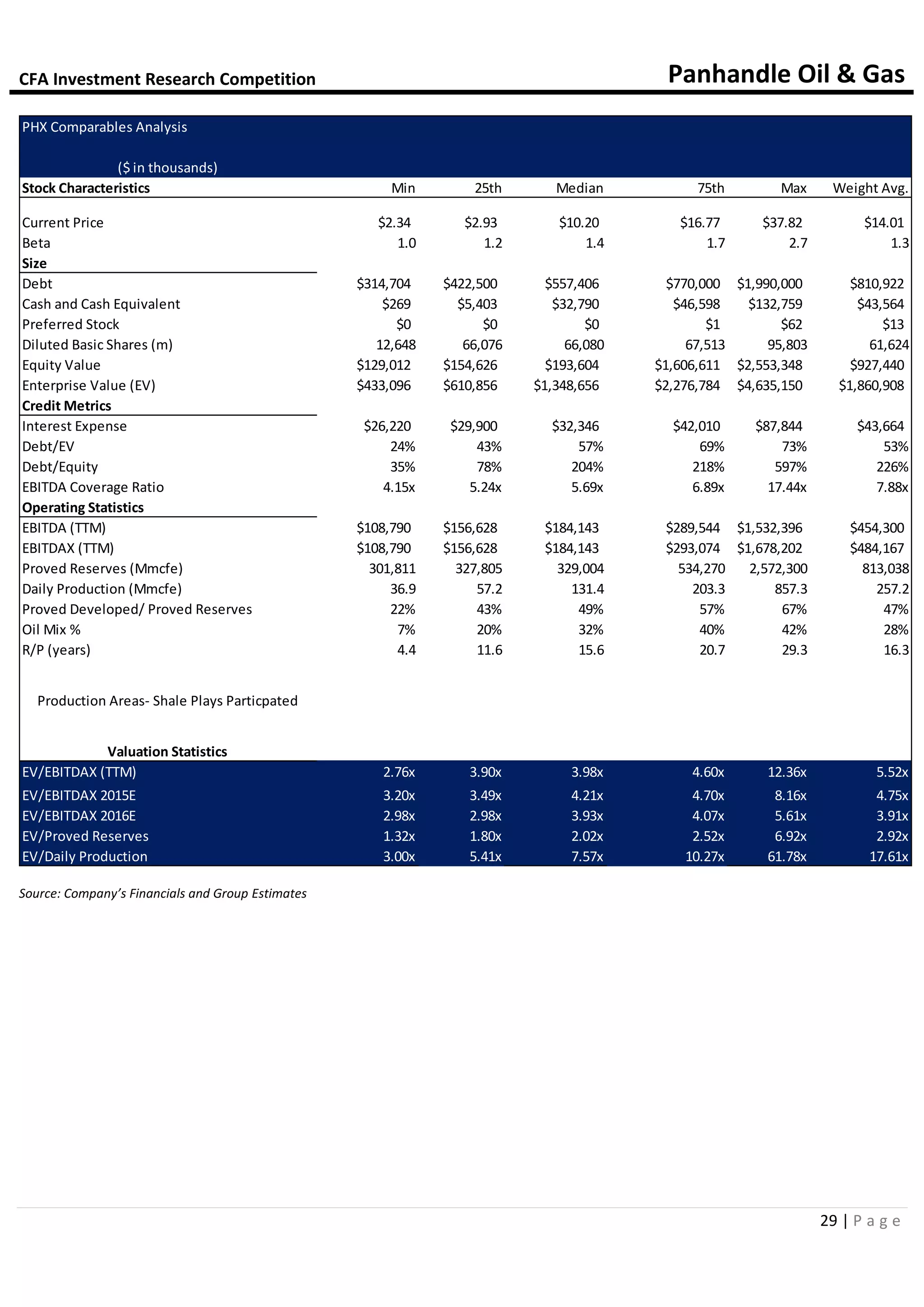 CFA Investment Research Competition Panhandle Oil & Gas
29 | P a g e
Source: Company’s Financials and Group Estimates
PHX Comparables Analysis
($ in thousands)
Stock Characteristics Min 25th Median 75th Max Weight Avg.
Current Price $2.34 $2.93 $10.20 $16.77 $37.82 $14.01
Beta 1.0 1.2 1.4 1.7 2.7 1.3
Size
Debt $314,704 $422,500 $557,406 $770,000 $1,990,000 $810,922
Cash and Cash Equivalent $269 $5,403 $32,790 $46,598 $132,759 $43,564
Preferred Stock $0 $0 $0 $1 $62 $13
Diluted Basic Shares (m) 12,648 66,076 66,080 67,513 95,803 61,624
Equity Value $129,012 $154,626 $193,604 $1,606,611 $2,553,348 $927,440
Enterprise Value (EV) $433,096 $610,856 $1,348,656 $2,276,784 $4,635,150 $1,860,908
Credit Metrics
Interest Expense $26,220 $29,900 $32,346 $42,010 $87,844 $43,664
Debt/EV 24% 43% 57% 69% 73% 53%
Debt/Equity 35% 78% 204% 218% 597% 226%
EBITDA Coverage Ratio 4.15x 5.24x 5.69x 6.89x 17.44x 7.88x
Operating Statistics
EBITDA (TTM) $108,790 $156,628 $184,143 $289,544 $1,532,396 $454,300
EBITDAX (TTM) $108,790 $156,628 $184,143 $293,074 $1,678,202 $484,167
Proved Reserves (Mmcfe) 301,811 327,805 329,004 534,270 2,572,300 813,038
Daily Production (Mmcfe) 36.9 57.2 131.4 203.3 857.3 257.2
Proved Developed/ Proved Reserves 22% 43% 49% 57% 67% 47%
Oil Mix % 7% 20% 32% 40% 42% 28%
R/P (years) 4.4 11.6 15.6 20.7 29.3 16.3
Production Areas- Shale Plays Particpated
Valuation Statistics
EV/EBITDAX (TTM) 2.76x 3.90x 3.98x 4.60x 12.36x 5.52x
EV/EBITDAX 2015E 3.20x 3.49x 4.21x 4.70x 8.16x 4.75x
EV/EBITDAX 2016E 2.98x 2.98x 3.93x 4.07x 5.61x 3.91x
EV/Proved Reserves 1.32x 1.80x 2.02x 2.52x 6.92x 2.92x
EV/Daily Production 3.00x 5.41x 7.57x 10.27x 61.78x 17.61x
 