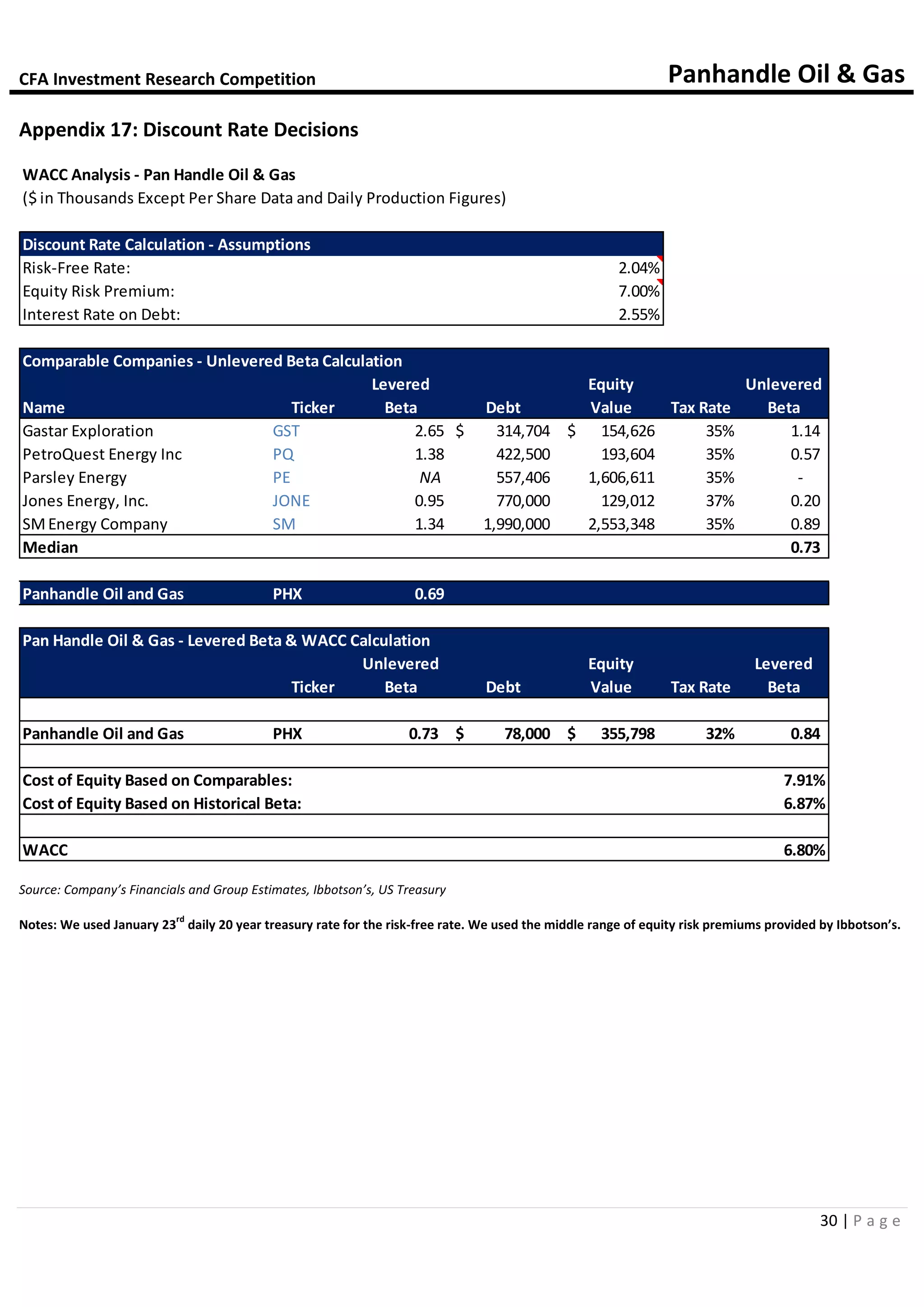 CFA Investment Research Competition Panhandle Oil & Gas
30 | P a g e
Appendix 17: Discount Rate Decisions
Source: Company’s Financials and Group Estimates, Ibbotson’s, US Treasury
Notes: We used January 23
rd
daily 20 year treasury rate for the risk-free rate. We used the middle range of equity risk premiums provided by Ibbotson’s.
WACC Analysis - Pan Handle Oil & Gas
($ in Thousands Except Per Share Data and Daily Production Figures)
Discount Rate Calculation - Assumptions
Risk-Free Rate: 2.04%
Equity Risk Premium: 7.00%
Interest Rate on Debt: 2.55%
Comparable Companies - Unlevered Beta Calculation
Levered Equity Unlevered
Name Ticker Beta Debt Value Tax Rate Beta
Gastar Exploration GST 2.65 314,704$ 154,626$ 35% 1.14
PetroQuest Energy Inc PQ 1.38 422,500 193,604 35% 0.57
Parsley Energy PE NA 557,406 1,606,611 35% -
Jones Energy, Inc. JONE 0.95 770,000 129,012 37% 0.20
SMEnergy Company SM 1.34 1,990,000 2,553,348 35% 0.89
Median 0.73
Panhandle Oil and Gas PHX 0.69
Pan Handle Oil & Gas - Levered Beta & WACC Calculation
Unlevered Equity Levered
Ticker Beta Debt Value Tax Rate Beta
Panhandle Oil and Gas PHX 0.73 78,000$ 355,798$ 32% 0.84
Cost of Equity Based on Comparables: 7.91%
Cost of Equity Based on Historical Beta: 6.87%
WACC 6.80%
 