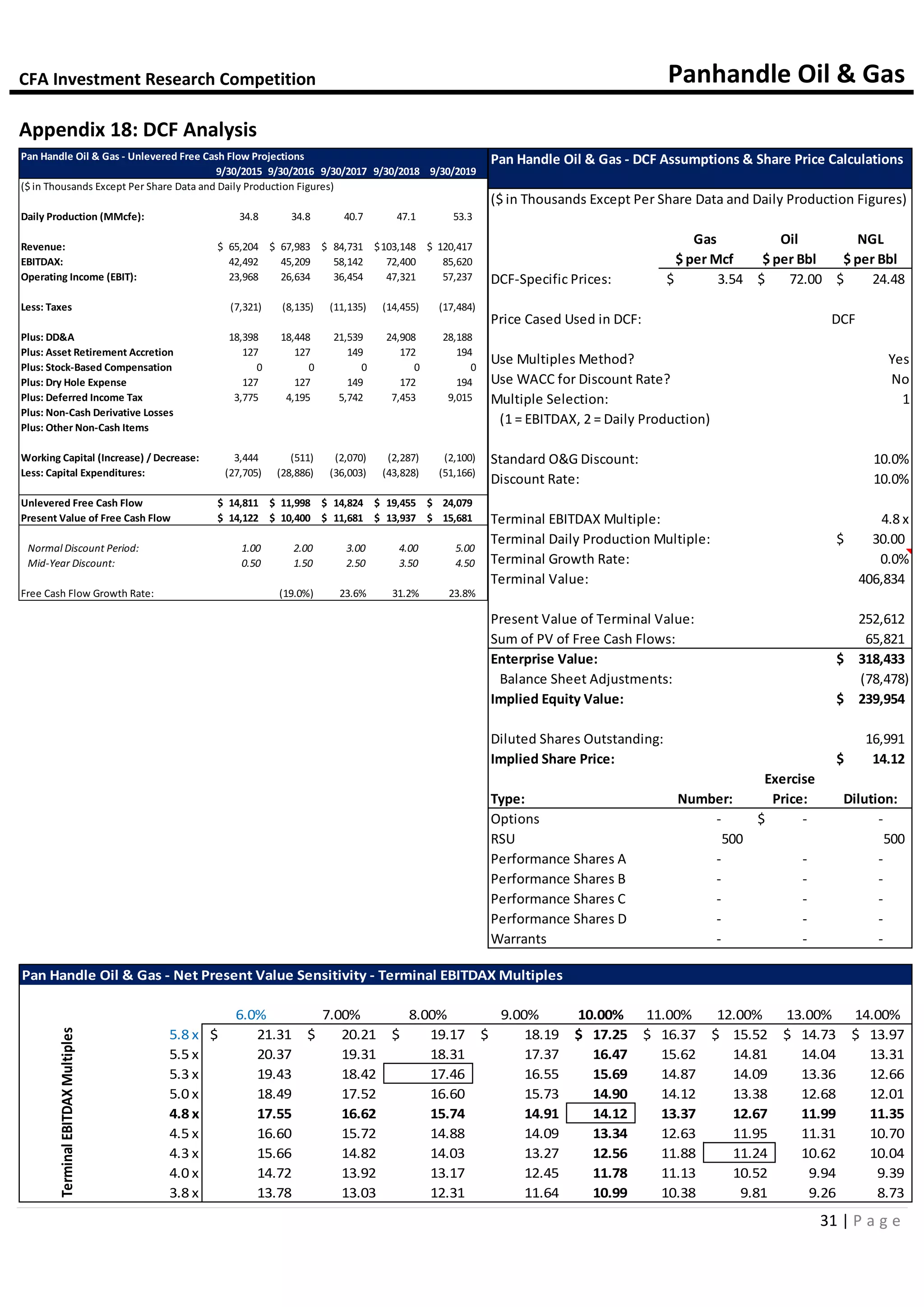 CFA Investment Research Competition Panhandle Oil & Gas
31 | P a g e
Pan Handle Oil & Gas - Unlevered Free Cash Flow Projections
9/30/2015 9/30/2016 9/30/2017 9/30/2018 9/30/2019
($ in Thousands Except Per Share Data and Daily Production Figures)
Daily Production (MMcfe): 34.8 34.8 40.7 47.1 53.3
Revenue: 65,204$ 67,983$ 84,731$ 103,148$ 120,417$
EBITDAX: 42,492 45,209 58,142 72,400 85,620
Operating Income (EBIT): 23,968 26,634 36,454 47,321 57,237
Less: Taxes (7,321) (8,135) (11,135) (14,455) (17,484)
Plus: DD&A 18,398 18,448 21,539 24,908 28,188
Plus: Asset Retirement Accretion 127 127 149 172 194
Plus: Stock-Based Compensation 0 0 0 0 0
Plus: Dry Hole Expense 127 127 149 172 194
Plus: Deferred Income Tax 3,775 4,195 5,742 7,453 9,015
Plus: Non-Cash Derivative Losses
Plus: Other Non-Cash Items
Working Capital (Increase) / Decrease: 3,444 (511) (2,070) (2,287) (2,100)
Less: Capital Expenditures: (27,705) (28,886) (36,003) (43,828) (51,166)
Unlevered Free Cash Flow 14,811$ 11,998$ 14,824$ 19,455$ 24,079$
Present Value of Free Cash Flow 14,122$ 10,400$ 11,681$ 13,937$ 15,681$
Normal Discount Period: 1.00 2.00 3.00 4.00 5.00
Mid-Year Discount: 0.50 1.50 2.50 3.50 4.50
Free Cash Flow Growth Rate: (19.0%) 23.6% 31.2% 23.8%
Pan Handle Oil & Gas - DCF Assumptions & Share Price Calculations
($ in Thousands Except Per Share Data and Daily Production Figures)
Gas Oil NGL
$ per Mcf $ per Bbl $ per Bbl
DCF-Specific Prices: 3.54$ 72.00$ 24.48$
Price Cased Used in DCF: DCF
Use Multiples Method? Yes
Use WACC for Discount Rate? No
Multiple Selection: 1
(1 = EBITDAX, 2 = Daily Production)
Standard O&G Discount: 10.0%
Discount Rate: 10.0%
Terminal EBITDAX Multiple: 4.8 x
Terminal Daily Production Multiple: 30.00$
Terminal Growth Rate: 0.0%
Terminal Value: 406,834
Present Value of Terminal Value: 252,612
Sum of PV of Free Cash Flows: 65,821
Enterprise Value: 318,433$
Balance Sheet Adjustments: (78,478)
Implied Equity Value: 239,954$
Diluted Shares Outstanding: 16,991
Implied Share Price: 14.12$
Exercise
Type: Number: Price: Dilution:
Options - -$ -
RSU 500 500
Performance Shares A - - -
Performance Shares B - - -
Performance Shares C - - -
Performance Shares D - - -
Warrants - - -
Pan Handle Oil & Gas - Net Present Value Sensitivity - Terminal EBITDAX Multiples
16,991.30$ 6.0% 7.00% 8.00% 9.00% 10.00% 11.00% 12.00% 13.00% 14.00%
5.8 x 21.31$ 20.21$ 19.17$ 18.19$ 17.25$ 16.37$ 15.52$ 14.73$ 13.97$
5.5 x 20.37 19.31 18.31 17.37 16.47 15.62 14.81 14.04 13.31
5.3 x 19.43 18.42 17.46 16.55 15.69 14.87 14.09 13.36 12.66
5.0 x 18.49 17.52 16.60 15.73 14.90 14.12 13.38 12.68 12.01
4.8 x 17.55 16.62 15.74 14.91 14.12 13.37 12.67 11.99 11.35
4.5 x 16.60 15.72 14.88 14.09 13.34 12.63 11.95 11.31 10.70
4.3 x 15.66 14.82 14.03 13.27 12.56 11.88 11.24 10.62 10.04
4.0 x 14.72 13.92 13.17 12.45 11.78 11.13 10.52 9.94 9.39
3.8 x 13.78 13.03 12.31 11.64 10.99 10.38 9.81 9.26 8.73
TerminalEBITDAXMultiples
Appendix 18: DCF Analysis
 