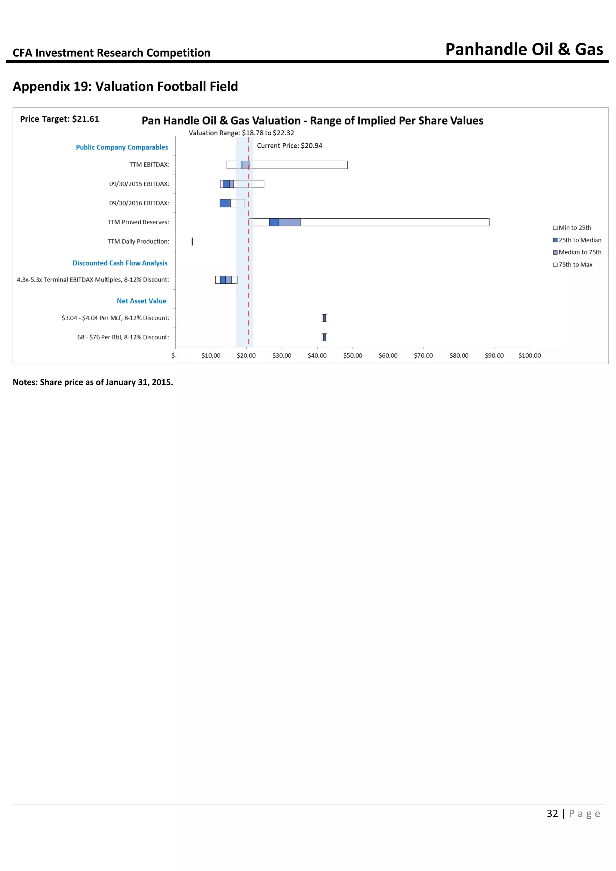 CFA Investment Research Competition Panhandle Oil & Gas
32 | P a g e
Appendix 19: Valuation Football Field
Notes: Share price as of January 31, 2015.
 