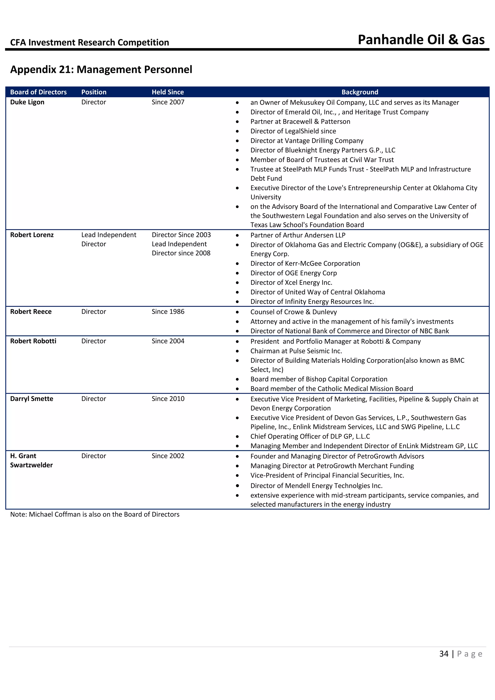 CFA Investment Research Competition Panhandle Oil & Gas
34 | P a g e
Appendix 21: Management Personnel
Board of Directors Position Held Since Background
Duke Ligon Director Since 2007  an Owner of Mekusukey Oil Company, LLC and serves as its Manager
 Director of Emerald Oil, Inc., , and Heritage Trust Company
 Partner at Bracewell & Patterson
 Director of LegalShield since
 Director at Vantage Drilling Company
 Director of Blueknight Energy Partners G.P., LLC
 Member of Board of Trustees at Civil War Trust
 Trustee at SteelPath MLP Funds Trust - SteelPath MLP and Infrastructure
Debt Fund
 Executive Director of the Love's Entrepreneurship Center at Oklahoma City
University
 on the Advisory Board of the International and Comparative Law Center of
the Southwestern Legal Foundation and also serves on the University of
Texas Law School's Foundation Board
Robert Lorenz Lead Independent
Director
Director Since 2003
Lead Independent
Director since 2008
 Partner of Arthur Andersen LLP
 Director of Oklahoma Gas and Electric Company (OG&E), a subsidiary of OGE
Energy Corp.
 Director of Kerr-McGee Corporation
 Director of OGE Energy Corp
 Director of Xcel Energy Inc.
 Director of United Way of Central Oklahoma
 Director of Infinity Energy Resources Inc.
Robert Reece Director Since 1986  Counsel of Crowe & Dunlevy
 Attorney and active in the management of his family's investments
 Director of National Bank of Commerce and Director of NBC Bank
Robert Robotti Director Since 2004  President and Portfolio Manager at Robotti & Company
 Chairman at Pulse Seismic Inc.
 Director of Building Materials Holding Corporation(also known as BMC
Select, Inc)
 Board member of Bishop Capital Corporation
 Board member of the Catholic Medical Mission Board
Darryl Smette Director Since 2010  Executive Vice President of Marketing, Facilities, Pipeline & Supply Chain at
Devon Energy Corporation
 Executive Vice President of Devon Gas Services, L.P., Southwestern Gas
Pipeline, Inc., Enlink Midstream Services, LLC and SWG Pipeline, L.L.C
 Chief Operating Officer of DLP GP, L.L.C
 Managing Member and Independent Director of EnLink Midstream GP, LLC
H. Grant
Swartzwelder
Director Since 2002  Founder and Managing Director of PetroGrowth Advisors
 Managing Director at PetroGrowth Merchant Funding
 Vice-President of Principal Financial Securities, Inc.
 Director of Mendell Energy Technolgies Inc.
 extensive experience with mid-stream participants, service companies, and
selected manufacturers in the energy industry
Note: Michael Coffman is also on the Board of Directors
 