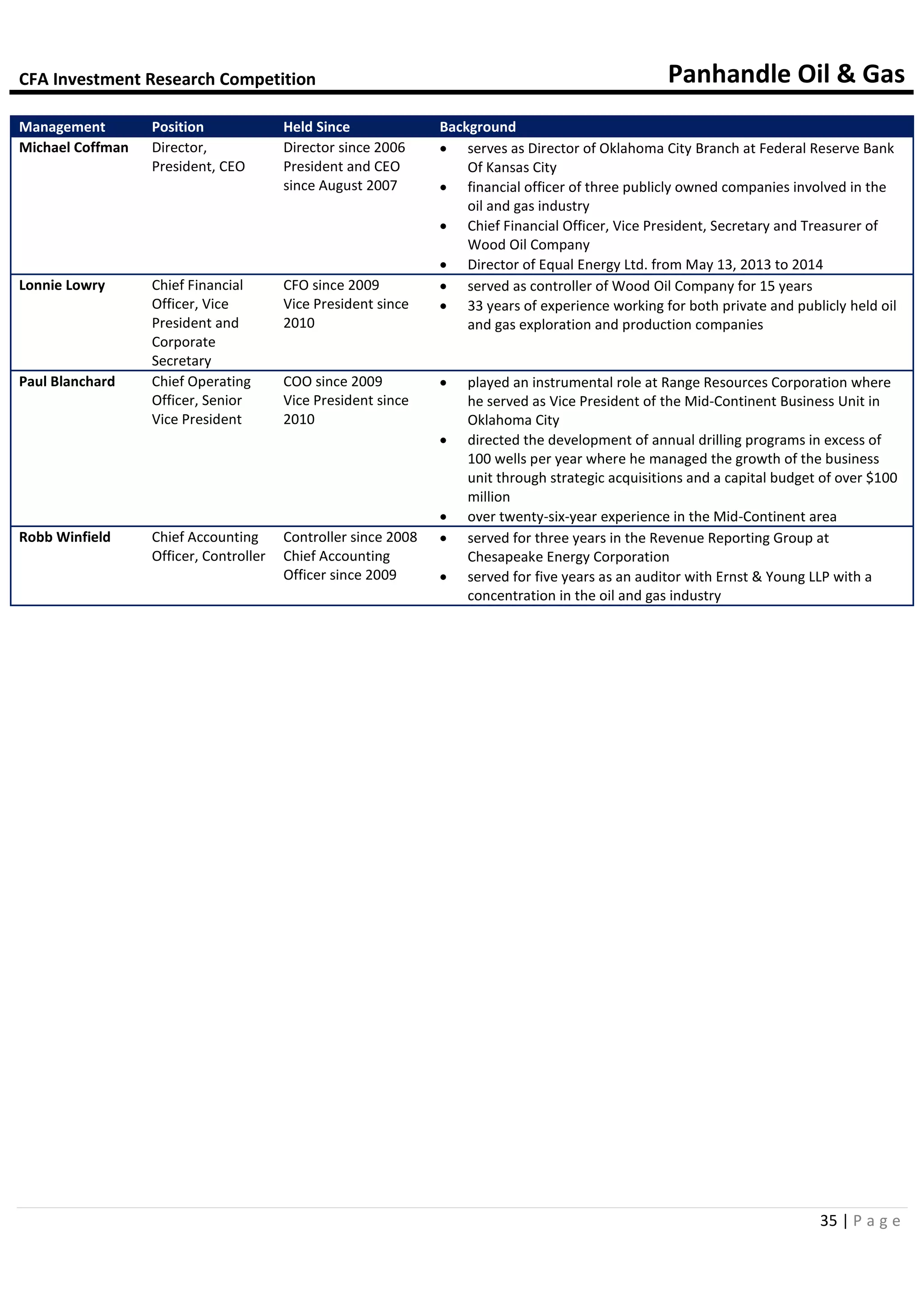 CFA Investment Research Competition Panhandle Oil & Gas
35 | P a g e
Management Position Held Since Background
Michael Coffman Director,
President, CEO
Director since 2006
President and CEO
since August 2007
 serves as Director of Oklahoma City Branch at Federal Reserve Bank
Of Kansas City
 financial officer of three publicly owned companies involved in the
oil and gas industry
 Chief Financial Officer, Vice President, Secretary and Treasurer of
Wood Oil Company
 Director of Equal Energy Ltd. from May 13, 2013 to 2014
Lonnie Lowry Chief Financial
Officer, Vice
President and
Corporate
Secretary
CFO since 2009
Vice President since
2010
 served as controller of Wood Oil Company for 15 years
 33 years of experience working for both private and publicly held oil
and gas exploration and production companies
Paul Blanchard Chief Operating
Officer, Senior
Vice President
COO since 2009
Vice President since
2010
 played an instrumental role at Range Resources Corporation where
he served as Vice President of the Mid-Continent Business Unit in
Oklahoma City
 directed the development of annual drilling programs in excess of
100 wells per year where he managed the growth of the business
unit through strategic acquisitions and a capital budget of over $100
million
 over twenty-six-year experience in the Mid-Continent area
Robb Winfield Chief Accounting
Officer, Controller
Controller since 2008
Chief Accounting
Officer since 2009
 served for three years in the Revenue Reporting Group at
Chesapeake Energy Corporation
 served for five years as an auditor with Ernst & Young LLP with a
concentration in the oil and gas industry
 