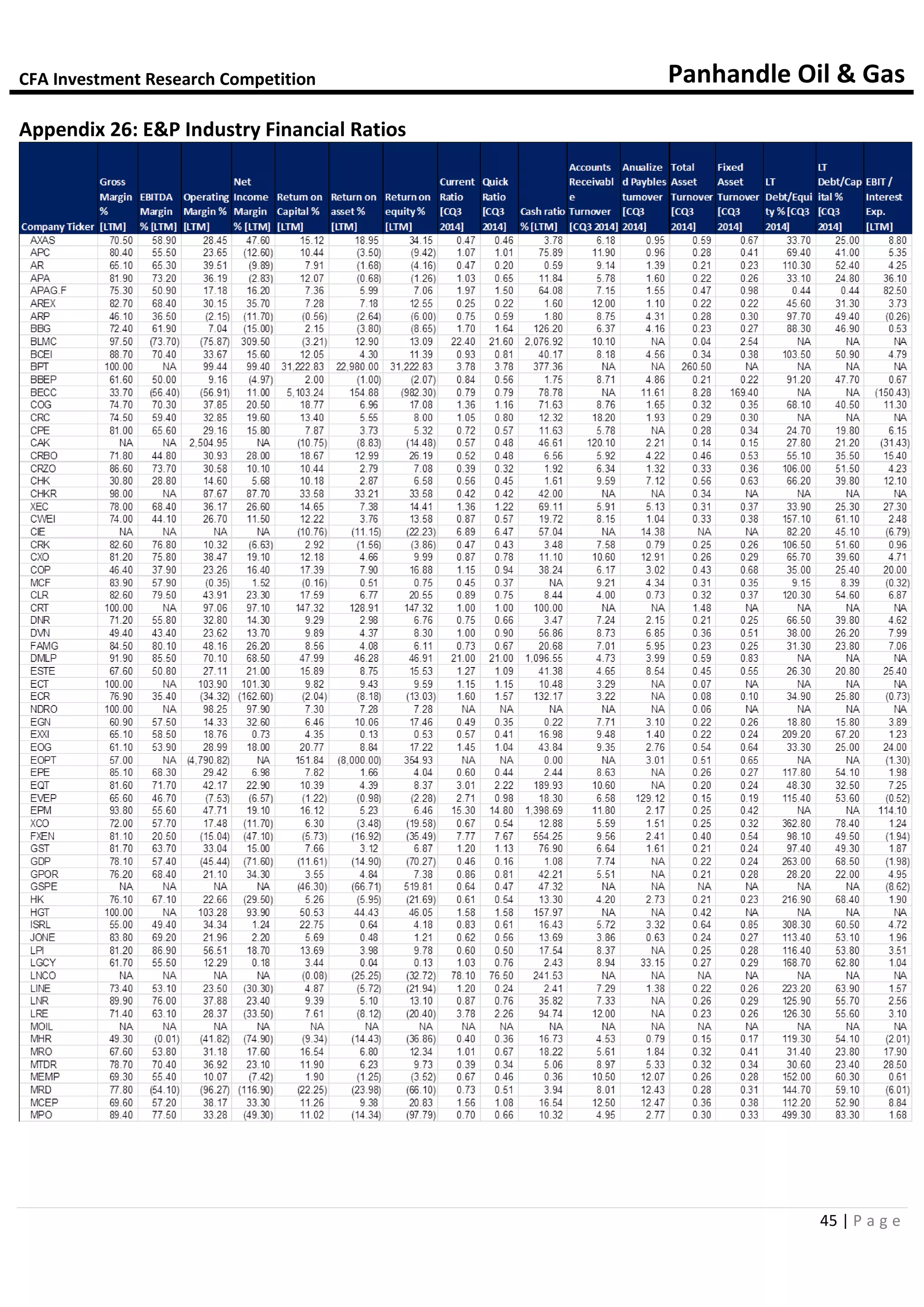 CFA Investment Research Competition Panhandle Oil & Gas
45 | P a g e
Appendix 26: E&P Industry Financial Ratios
 
