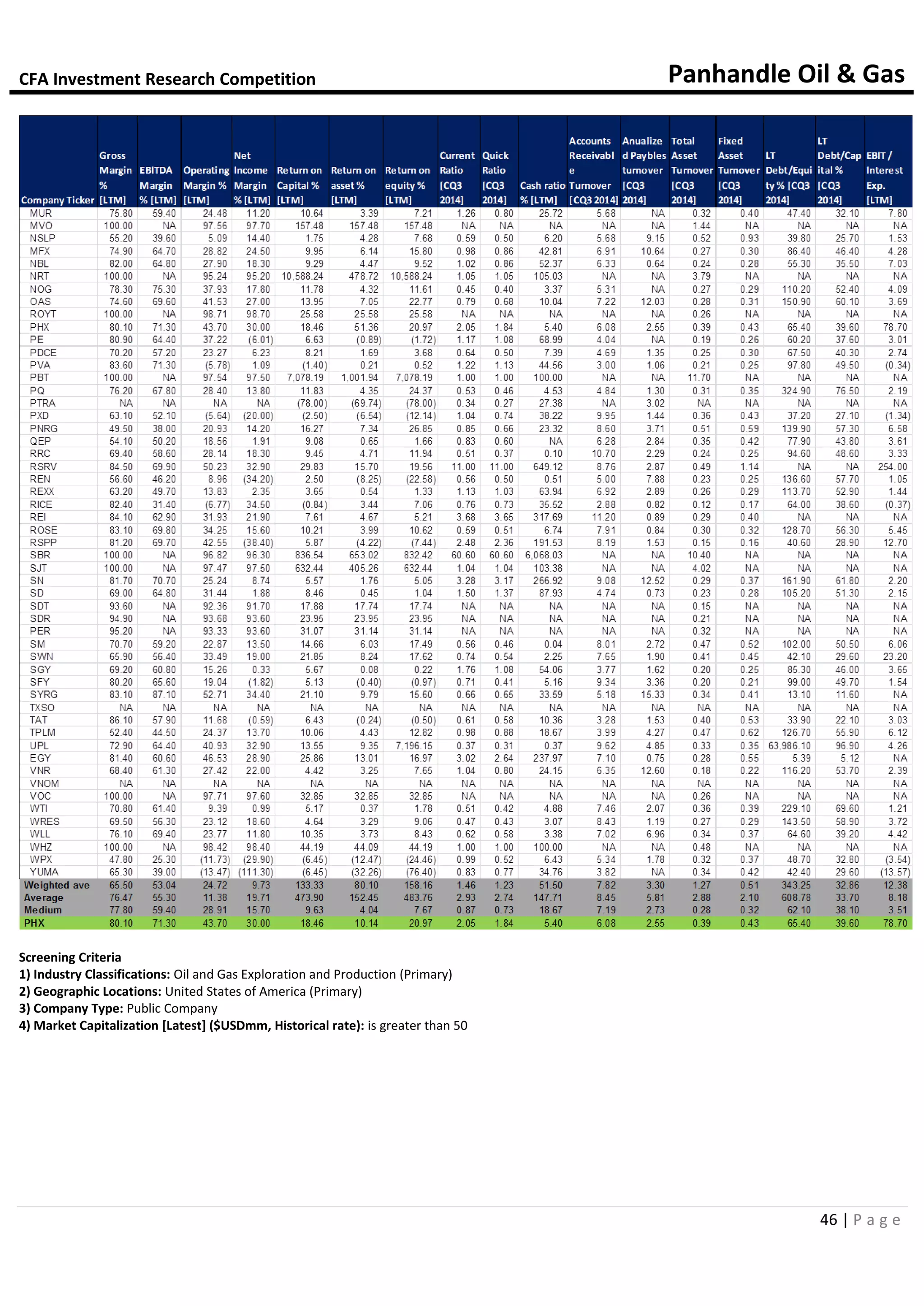 CFA Investment Research Competition Panhandle Oil & Gas
46 | P a g e
Screening Criteria
1) Industry Classifications: Oil and Gas Exploration and Production (Primary)
2) Geographic Locations: United States of America (Primary)
3) Company Type: Public Company
4) Market Capitalization [Latest] ($USDmm, Historical rate): is greater than 50
 