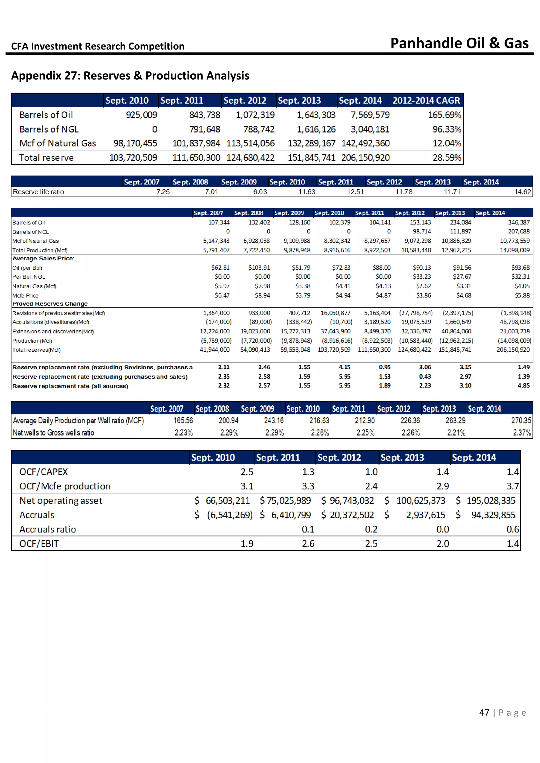 CFA Investment Research Competition Panhandle Oil & Gas
47 | P a g e
Appendix 27: Reserves & Production Analysis
 