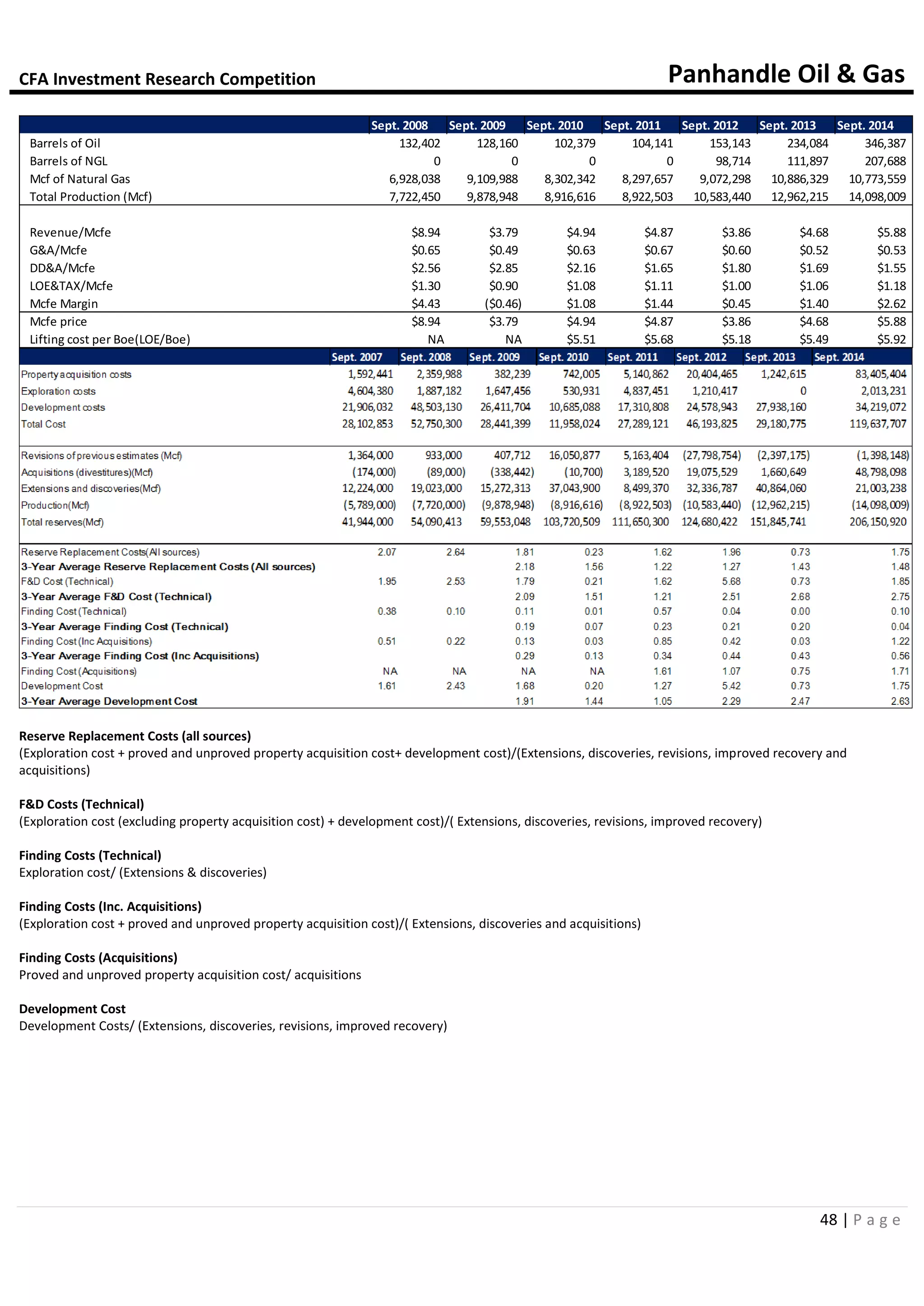 CFA Investment Research Competition Panhandle Oil & Gas
48 | P a g e
Reserve Replacement Costs (all sources)
(Exploration cost + proved and unproved property acquisition cost+ development cost)/(Extensions, discoveries, revisions, improved recovery and
acquisitions)
F&D Costs (Technical)
(Exploration cost (excluding property acquisition cost) + development cost)/( Extensions, discoveries, revisions, improved recovery)
Finding Costs (Technical)
Exploration cost/ (Extensions & discoveries)
Finding Costs (Inc. Acquisitions)
(Exploration cost + proved and unproved property acquisition cost)/( Extensions, discoveries and acquisitions)
Finding Costs (Acquisitions)
Proved and unproved property acquisition cost/ acquisitions
Development Cost
Development Costs/ (Extensions, discoveries, revisions, improved recovery)
Sept. 2008 Sept. 2009 Sept. 2010 Sept. 2011 Sept. 2012 Sept. 2013 Sept. 2014
Barrels of Oil 132,402 128,160 102,379 104,141 153,143 234,084 346,387
Barrels of NGL 0 0 0 0 98,714 111,897 207,688
Mcf of Natural Gas 6,928,038 9,109,988 8,302,342 8,297,657 9,072,298 10,886,329 10,773,559
Total Production (Mcf) 7,722,450 9,878,948 8,916,616 8,922,503 10,583,440 12,962,215 14,098,009
Revenue/Mcfe $8.94 $3.79 $4.94 $4.87 $3.86 $4.68 $5.88
G&A/Mcfe $0.65 $0.49 $0.63 $0.67 $0.60 $0.52 $0.53
DD&A/Mcfe $2.56 $2.85 $2.16 $1.65 $1.80 $1.69 $1.55
LOE&TAX/Mcfe $1.30 $0.90 $1.08 $1.11 $1.00 $1.06 $1.18
Mcfe Margin $4.43 ($0.46) $1.08 $1.44 $0.45 $1.40 $2.62
Mcfe price $8.94 $3.79 $4.94 $4.87 $3.86 $4.68 $5.88
Lifting cost per Boe(LOE/Boe) NA NA $5.51 $5.68 $5.18 $5.49 $5.92
 