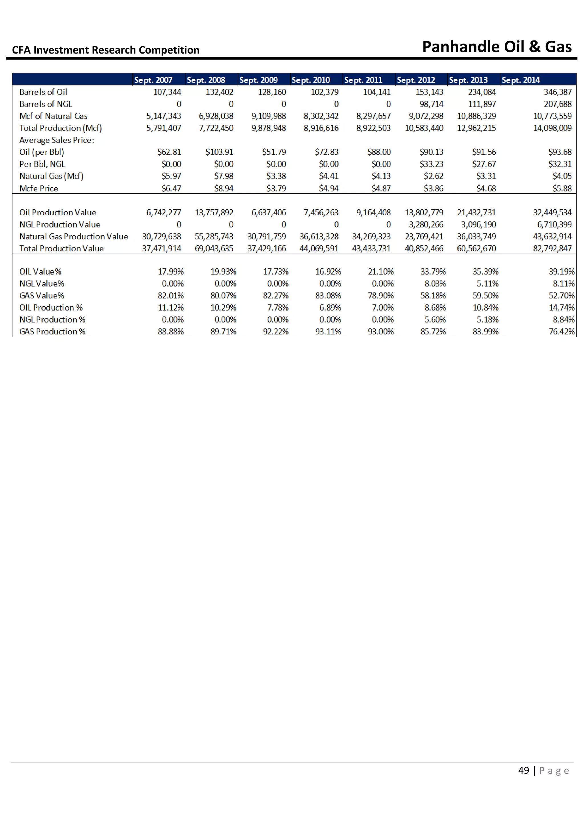 CFA Investment Research Competition Panhandle Oil & Gas
49 | P a g e
 