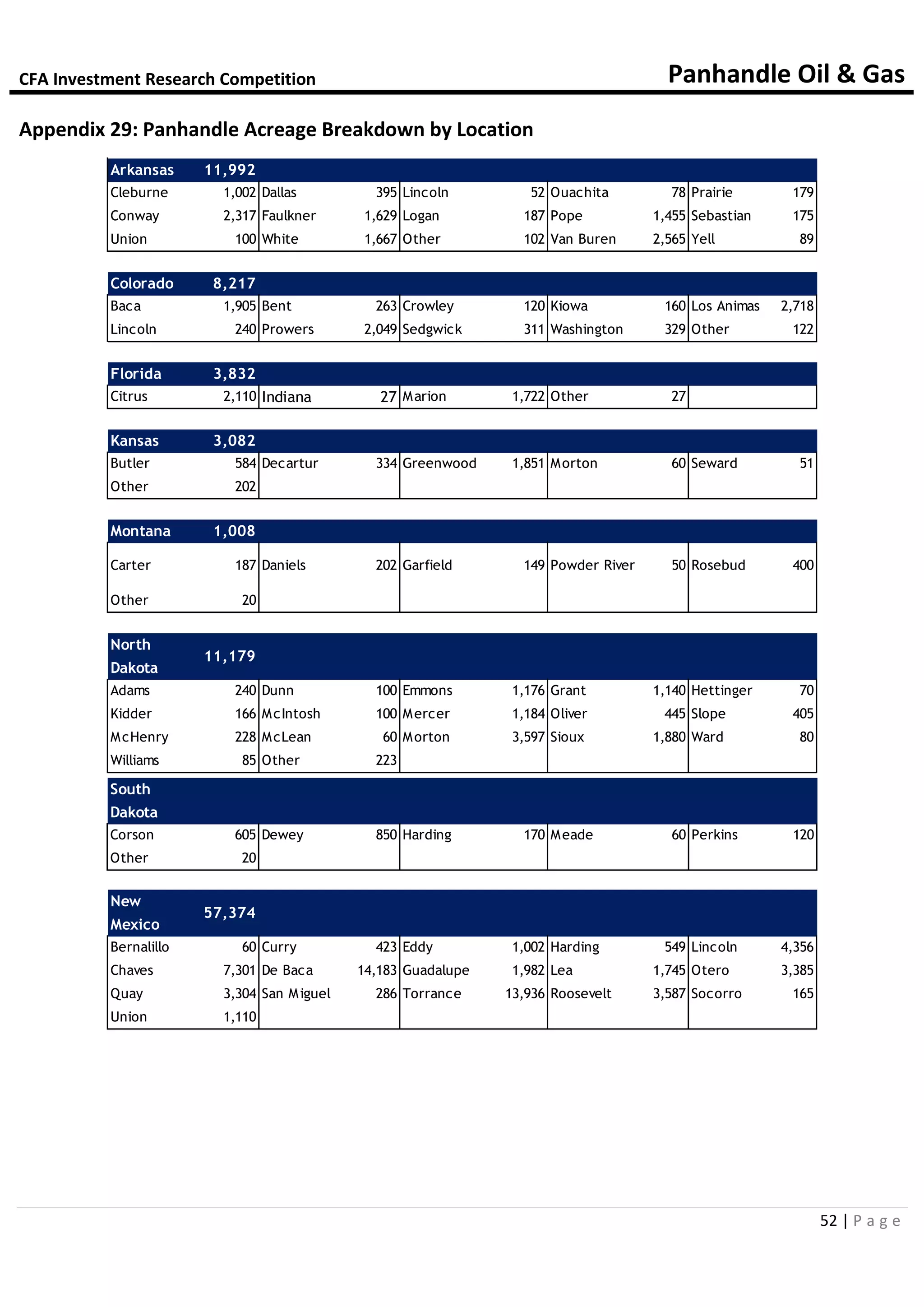 CFA Investment Research Competition Panhandle Oil & Gas
52 | P a g e
Appendix 29: Panhandle Acreage Breakdown by Location
Arkansas 11,992
Cleburne 1,002 Dallas 395 Lincoln 52 Ouachita 78 Prairie 179
Conway 2,317 Faulkner 1,629 Logan 187 Pope 1,455 Sebastian 175
Union 100 White 1,667 Other 102 Van Buren 2,565 Yell 89
Colorado 8,217
Baca 1,905 Bent 263 Crowley 120 Kiowa 160 Los Animas 2,718
Lincoln 240 Prowers 2,049 Sedgwick 311 Washington 329 Other 122
Florida 3,832
Citrus 2,110 Indiana 27 Marion 1,722 Other 27
Kansas 3,082
Butler 584 Decartur 334 Greenwood 1,851 Morton 60 Seward 51
Other 202
Montana 1,008
Carter 187 Daniels 202 Garfield 149 Powder River 50 Rosebud 400
Other 20
North
Dakota
11,179
Adams 240 Dunn 100 Emmons 1,176 Grant 1,140 Hettinger 70
Kidder 166 McIntosh 100 Mercer 1,184 Oliver 445 Slope 405
McHenry 228 McLean 60 Morton 3,597 Sioux 1,880 Ward 80
Williams 85 Other 223
South
Dakota
Corson 605 Dewey 850 Harding 170 Meade 60 Perkins 120
Other 20
New
Mexico
57,374
Bernalillo 60 Curry 423 Eddy 1,002 Harding 549 Lincoln 4,356
Chaves 7,301 De Baca 14,183 Guadalupe 1,982 Lea 1,745 Otero 3,385
Quay 3,304 San Miguel 286 Torrance 13,936 Roosevelt 3,587 Socorro 165
Union 1,110
 