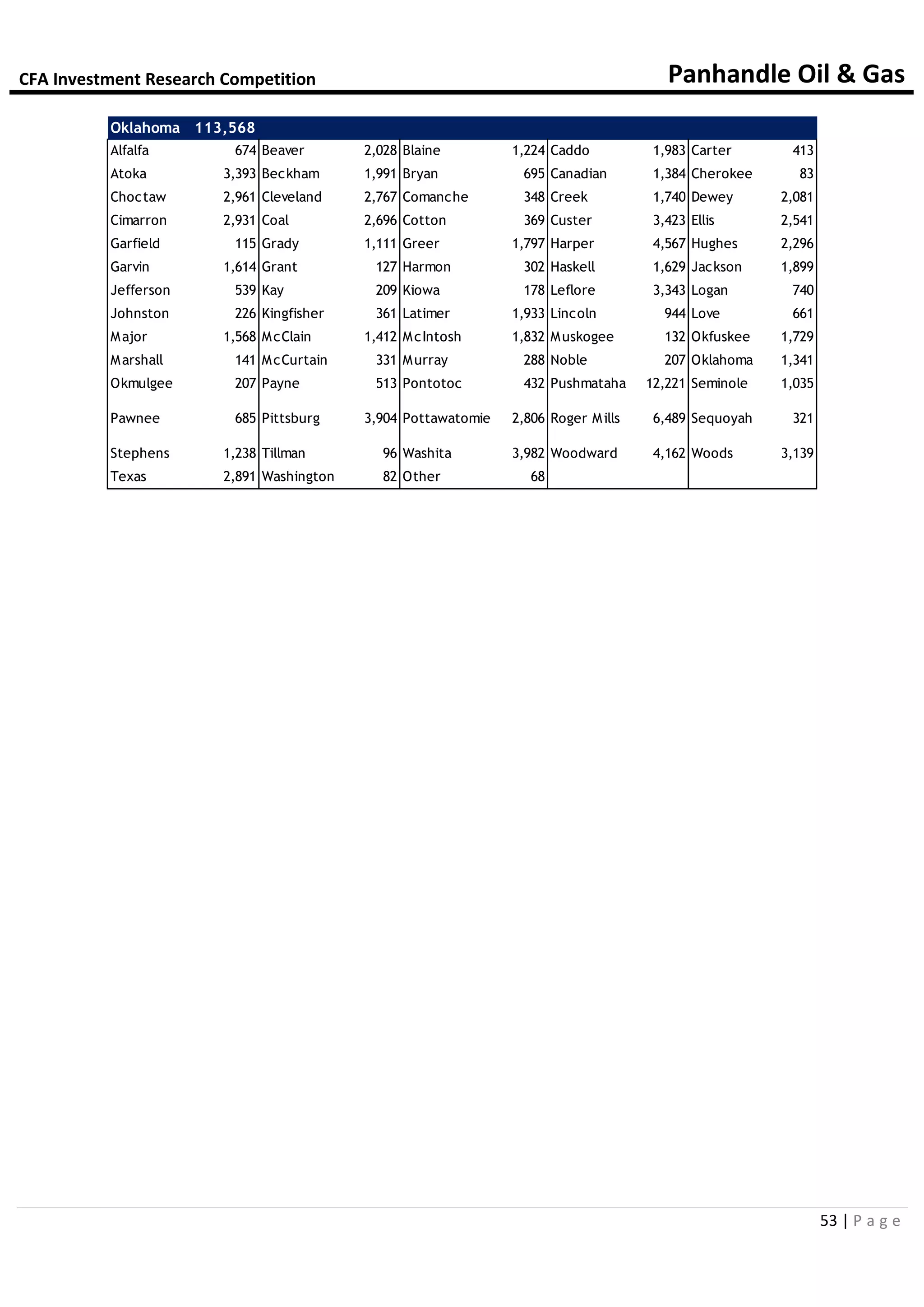 CFA Investment Research Competition Panhandle Oil & Gas
53 | P a g e
Oklahoma 113,568
Alfalfa 674 Beaver 2,028 Blaine 1,224 Caddo 1,983 Carter 413
Atoka 3,393 Beckham 1,991 Bryan 695 Canadian 1,384 Cherokee 83
Choctaw 2,961 Cleveland 2,767 Comanche 348 Creek 1,740 Dewey 2,081
Cimarron 2,931 Coal 2,696 Cotton 369 Custer 3,423 Ellis 2,541
Garfield 115 Grady 1,111 Greer 1,797 Harper 4,567 Hughes 2,296
Garvin 1,614 Grant 127 Harmon 302 Haskell 1,629 Jackson 1,899
Jefferson 539 Kay 209 Kiowa 178 Leflore 3,343 Logan 740
Johnston 226 Kingfisher 361 Latimer 1,933 Lincoln 944 Love 661
Major 1,568 McClain 1,412 McIntosh 1,832 Muskogee 132 Okfuskee 1,729
Marshall 141 McCurtain 331 Murray 288 Noble 207 Oklahoma 1,341
Okmulgee 207 Payne 513 Pontotoc 432 Pushmataha 12,221 Seminole 1,035
Pawnee 685 Pittsburg 3,904 Pottawatomie 2,806 Roger Mills 6,489 Sequoyah 321
Stephens 1,238 Tillman 96 Washita 3,982 Woodward 4,162 Woods 3,139
Texas 2,891 Washington 82 Other 68
 