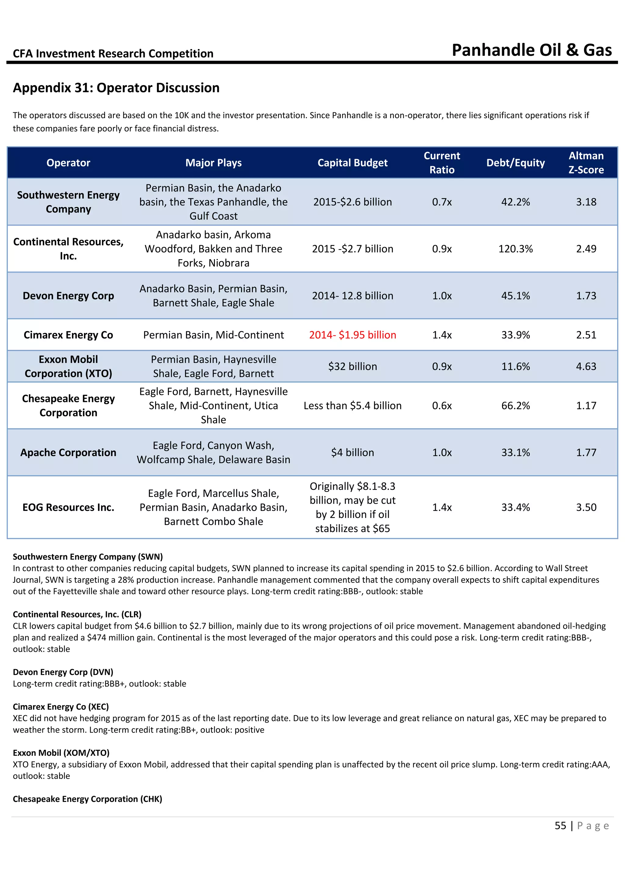 CFA Investment Research Competition Panhandle Oil & Gas
55 | P a g e
Appendix 31: Operator Discussion
The operators discussed are based on the 10K and the investor presentation. Since Panhandle is a non-operator, there lies significant operations risk if
these companies fare poorly or face financial distress.
Operator Major Plays Capital Budget
Current
Ratio
Debt/Equity
Altman
Z-Score
Southwestern Energy
Company
Permian Basin, the Anadarko
basin, the Texas Panhandle, the
Gulf Coast
2015-$2.6 billion 0.7x 42.2% 3.18
Continental Resources,
Inc.
Anadarko basin, Arkoma
Woodford, Bakken and Three
Forks, Niobrara
2015 -$2.7 billion 0.9x 120.3% 2.49
Devon Energy Corp
Anadarko Basin, Permian Basin,
Barnett Shale, Eagle Shale
2014- 12.8 billion 1.0x 45.1% 1.73
Cimarex Energy Co Permian Basin, Mid-Continent 2014- $1.95 billion 1.4x 33.9% 2.51
Exxon Mobil
Corporation (XTO)
Permian Basin, Haynesville
Shale, Eagle Ford, Barnett
$32 billion 0.9x 11.6% 4.63
Chesapeake Energy
Corporation
Eagle Ford, Barnett, Haynesville
Shale, Mid-Continent, Utica
Shale
Less than $5.4 billion 0.6x 66.2% 1.17
Apache Corporation
Eagle Ford, Canyon Wash,
Wolfcamp Shale, Delaware Basin
$4 billion 1.0x 33.1% 1.77
EOG Resources Inc.
Eagle Ford, Marcellus Shale,
Permian Basin, Anadarko Basin,
Barnett Combo Shale
Originally $8.1-8.3
billion, may be cut
by 2 billion if oil
stabilizes at $65
1.4x 33.4% 3.50
Southwestern Energy Company (SWN)
In contrast to other companies reducing capital budgets, SWN planned to increase its capital spending in 2015 to $2.6 billion. According to Wall Street
Journal, SWN is targeting a 28% production increase. Panhandle management commented that the company overall expects to shift capital expenditures
out of the Fayetteville shale and toward other resource plays. Long-term credit rating:BBB-, outlook: stable
Continental Resources, Inc. (CLR)
CLR lowers capital budget from $4.6 billion to $2.7 billion, mainly due to its wrong projections of oil price movement. Management abandoned oil-hedging
plan and realized a $474 million gain. Continental is the most leveraged of the major operators and this could pose a risk. Long-term credit rating:BBB-,
outlook: stable
Devon Energy Corp (DVN)
Long-term credit rating:BBB+, outlook: stable
Cimarex Energy Co (XEC)
XEC did not have hedging program for 2015 as of the last reporting date. Due to its low leverage and great reliance on natural gas, XEC may be prepared to
weather the storm. Long-term credit rating:BB+, outlook: positive
Exxon Mobil (XOM/XTO)
XTO Energy, a subsidiary of Exxon Mobil, addressed that their capital spending plan is unaffected by the recent oil price slump. Long-term credit rating:AAA,
outlook: stable
Chesapeake Energy Corporation (CHK)
 