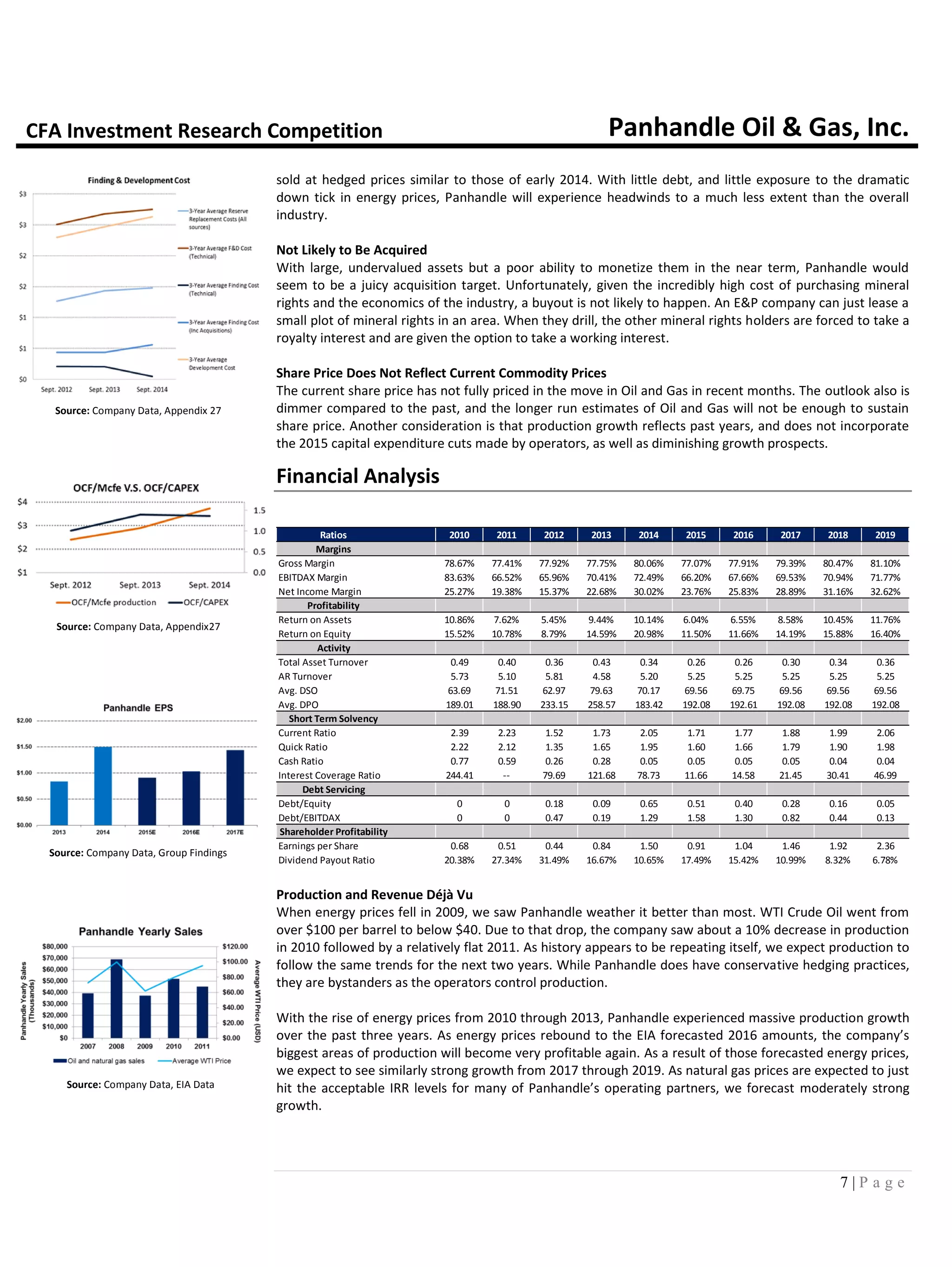 CFA Investment Research Competition Panhandle Oil & Gas, Inc.
7 | P a g e
Source: Company Data, Appendix 27
Source: Company Data, Appendix27
Source: Company Data, Group Findings
Source: Company Data, EIA Data
sold at hedged prices similar to those of early 2014. With little debt, and little exposure to the dramatic
down tick in energy prices, Panhandle will experience headwinds to a much less extent than the overall
industry.
Not Likely to Be Acquired
With large, undervalued assets but a poor ability to monetize them in the near term, Panhandle would
seem to be a juicy acquisition target. Unfortunately, given the incredibly high cost of purchasing mineral
rights and the economics of the industry, a buyout is not likely to happen. An E&P company can just lease a
small plot of mineral rights in an area. When they drill, the other mineral rights holders are forced to take a
royalty interest and are given the option to take a working interest.
Share Price Does Not Reflect Current Commodity Prices
The current share price has not fully priced in the move in Oil and Gas in recent months. The outlook also is
dimmer compared to the past, and the longer run estimates of Oil and Gas will not be enough to sustain
share price. Another consideration is that production growth reflects past years, and does not incorporate
the 2015 capital expenditure cuts made by operators, as well as diminishing growth prospects.
Financial Analysis
Production and Revenue Déjà Vu
When energy prices fell in 2009, we saw Panhandle weather it better than most. WTI Crude Oil went from
over $100 per barrel to below $40. Due to that drop, the company saw about a 10% decrease in production
in 2010 followed by a relatively flat 2011. As history appears to be repeating itself, we expect production to
follow the same trends for the next two years. While Panhandle does have conservative hedging practices,
they are bystanders as the operators control production.
With the rise of energy prices from 2010 through 2013, Panhandle experienced massive production growth
over the past three years. As energy prices rebound to the EIA forecasted 2016 amounts, the company’s
biggest areas of production will become very profitable again. As a result of those forecasted energy prices,
we expect to see similarly strong growth from 2017 through 2019. As natural gas prices are expected to just
hit the acceptable IRR levels for many of Panhandle’s operating partners, we forecast moderately strong
growth.
Ratios 2010 2011 2012 2013 2014 2015 2016 2017 2018 2019
Margins
Gross Margin 78.67% 77.41% 77.92% 77.75% 80.06% 77.07% 77.91% 79.39% 80.47% 81.10%
EBITDAX Margin 83.63% 66.52% 65.96% 70.41% 72.49% 66.20% 67.66% 69.53% 70.94% 71.77%
Net Income Margin 25.27% 19.38% 15.37% 22.68% 30.02% 23.76% 25.83% 28.89% 31.16% 32.62%
Profitability
Return on Assets 10.86% 7.62% 5.45% 9.44% 10.14% 6.04% 6.55% 8.58% 10.45% 11.76%
Return on Equity 15.52% 10.78% 8.79% 14.59% 20.98% 11.50% 11.66% 14.19% 15.88% 16.40%
Activity
Total Asset Turnover 0.49 0.40 0.36 0.43 0.34 0.26 0.26 0.30 0.34 0.36
AR Turnover 5.73 5.10 5.81 4.58 5.20 5.25 5.25 5.25 5.25 5.25
Avg. DSO 63.69 71.51 62.97 79.63 70.17 69.56 69.75 69.56 69.56 69.56
Avg. DPO 189.01 188.90 233.15 258.57 183.42 192.08 192.61 192.08 192.08 192.08
Short Term Solvency
Current Ratio 2.39 2.23 1.52 1.73 2.05 1.71 1.77 1.88 1.99 2.06
Quick Ratio 2.22 2.12 1.35 1.65 1.95 1.60 1.66 1.79 1.90 1.98
Cash Ratio 0.77 0.59 0.26 0.28 0.05 0.05 0.05 0.05 0.04 0.04
Interest Coverage Ratio 244.41 -- 79.69 121.68 78.73 11.66 14.58 21.45 30.41 46.99
Debt Servicing
Debt/Equity 0 0 0.18 0.09 0.65 0.51 0.40 0.28 0.16 0.05
Debt/EBITDAX 0 0 0.47 0.19 1.29 1.58 1.30 0.82 0.44 0.13
Shareholder Profitability
Earnings per Share 0.68 0.51 0.44 0.84 1.50 0.91 1.04 1.46 1.92 2.36
Dividend Payout Ratio 20.38% 27.34% 31.49% 16.67% 10.65% 17.49% 15.42% 10.99% 8.32% 6.78%
 