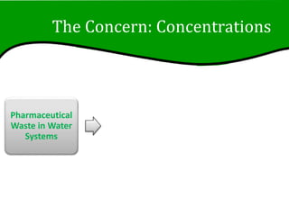 The Concern: Concentrations
Pharmaceutical
Waste in Water
Systems
 