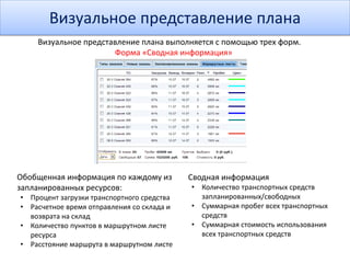Визуальное представление плана
Визуальное представление плана выполняется с помощью трех форм.
Форма «Сводная информация»
Обобщенная информация по каждому из
запланированных ресурсов:
• Процент загрузки транспортного средства
• Расчетное время отправления со склада и
возврата на склад
• Количество пунктов в маршрутном листе
ресурса
• Расстояние маршрута в маршрутном листе
Сводная информация
• Количество транспортных средств
запланированных/свободных
• Суммарная пробег всех транспортных
средств
• Суммарная стоимость использования
всех транспортных средств
 