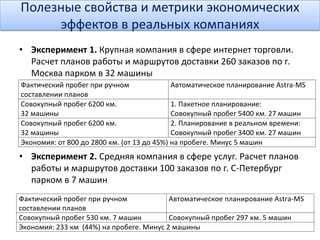 Полезные свойства и метрики экономических
эффектов в реальных компаниях
• Эксперимент 1. Крупная компания в сфере интернет торговли.
Расчет планов работы и маршрутов доставки 260 заказов по г.
Москва парком в 32 машины
• Эксперимент 2. Средняя компания в сфере услуг. Расчет планов
работы и маршрутов доставки 100 заказов по г. С-Петербург
парком в 7 машин
Фактический пробег при ручном
составлении планов
Автоматическое планирование Astra-MS
Совокупный пробег 6200 км.
32 машины
1. Пакетное планирование:
Совокупный пробег 5400 км. 27 машин
Совокупный пробег 6200 км.
32 машины
2. Планирование в реальном времени:
Совокупный пробег 3400 км. 27 машин
Экономия: от 800 до 2800 км. (от 13 до 45%) на пробеге. Минус 5 машин
Фактический пробег при ручном
составлении планов
Автоматическое планирование Astra-MS
Совокупный пробег 530 км. 7 машин Совокупный пробег 297 км. 5 машин
Экономия: 233 км (44%) на пробеге. Минус 2 машины
 