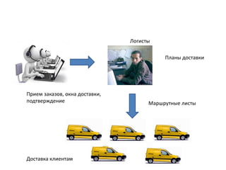 Прием заказов, окна доставки,
подтверждение
Планы доставки
Маршрутные листы
Логисты
Доставка клиентам
 