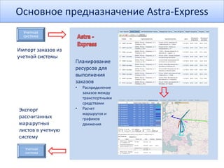 Основное предназначение Astra-Express
Учетная
система
Импорт заказов из
учетной системы
Учетная
система
Экспорт
рассчитанных
маршрутных
листов в учетную
систему
Планирование
ресурсов для
выполнения
заказов
• Распределение
заказов между
транспортными
средствами
• Расчет
маршрутов и
графиков
движения
 