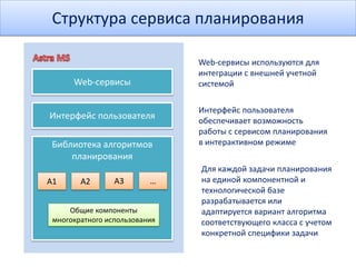 Структура сервиса планирования
Web-сервисы используются для
интеграции с внешней учетной
системойWeb-сервисы
Интерфейс пользователя
Библиотека алгоритмов
планирования
А1 А3А2
Общие компоненты
многократного использования
…
Интерфейс пользователя
обеспечивает возможность
работы с сервисом планирования
в интерактивном режиме
Для каждой задачи планирования
на единой компонентной и
технологической базе
разрабатывается или
адаптируется вариант алгоритма
соответствующего класса с учетом
конкретной специфики задачи
 