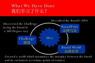 What We Have Done 我们学习了什么？  Discovered the Challenge facing the brand in a 360 Degree way Described the Brand’s DNA Challenge 挑战 BrandPrint 品牌写真 Brand World 品牌世界 Created a world which maximises the interplay between the brand and its customers at various points of contact Idea 