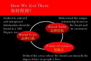 How We Got There 如何得到？ Brand Audit 品牌检验 Brand Scan 品牌扫描 Points of contact 接触点 Gathered, ordered  and interpreted  information about the brand in a 360 Degree way Understood the unique relationship between the brand and its customers Defined the areas where the brand can intensify the impact it has on people’s lives 