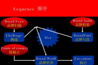 Sequence  顺序 Brand Scan 品牌扫描 Brand Audit 品牌检验 Points of contact 接触点 Challenge 挑战 BrandPrint 品牌写真 Idea Brand World 品牌世界 Executions 执行 