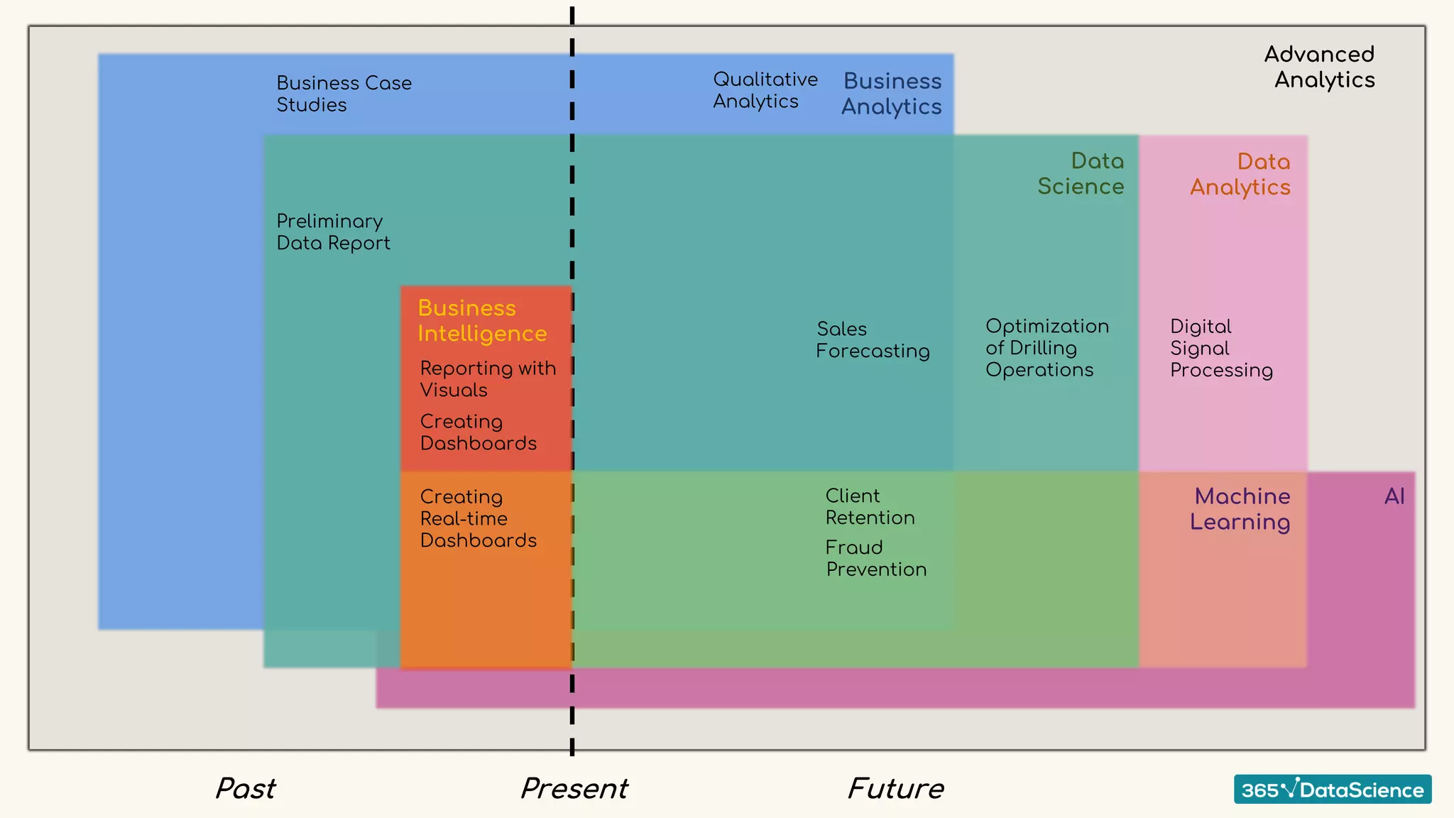 365 in Data Science-diagram, lesson-01 | PPT