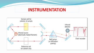 Ir Instrument Labeled Infrared (IR) Spectroscopy – Instrumental Methods of Analysis.pptx