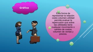 Gráfica
Esta forma de
representar la relación
costo-volumen-utilidad
permite evaluar la
repercusión que sobre
las utilidades tiene
cualquier movimiento o
cambio de costos,
volumen de ventas y
precios.
 