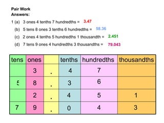 Answers: 1 (a)  3 ones 4 tenths 7 hundredths =  (b)  5 tens 8 ones 3 tenths 6 hundredths = (c)  2 ones 4 tenths 5 hundredths 1 thousandth =  (d)  7 tens 9 ones 4 hundredths 3 thousandths = Pair Work 3.47 58.36 2.451 79.043 3 4 7 5 8 3 6 2 4 5 1 7 9 0 4 3 . . . . thousandths hundredths tenths ones tens 