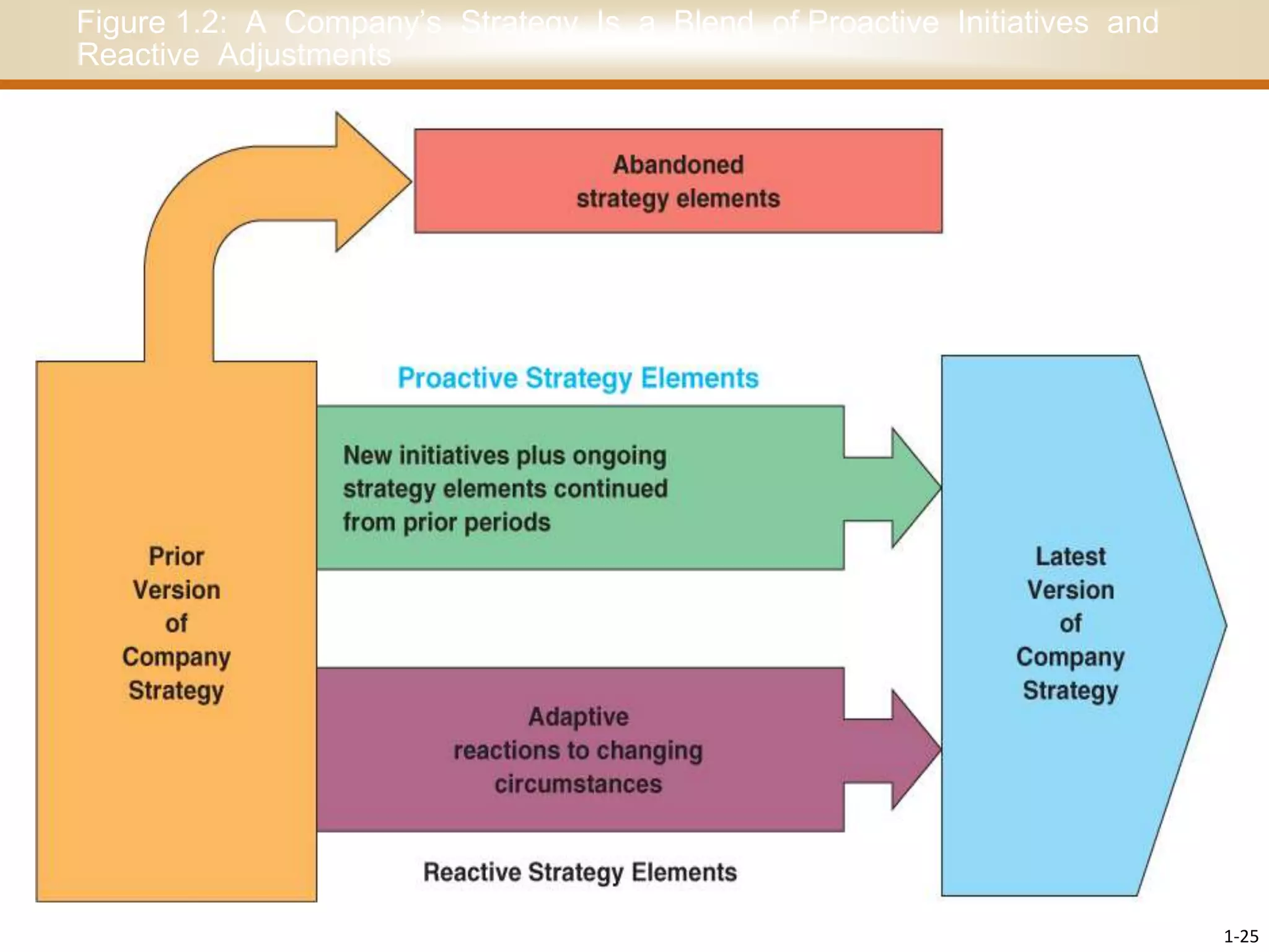Figure 1.2: A Company’s Strategy Is a Blend of Proactive Initiatives and
Reactive Adjustments
1-25
 